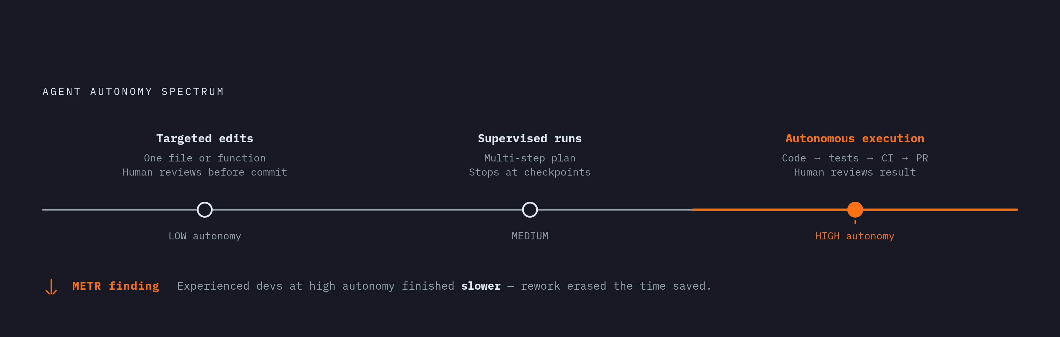 Diagram: The Autonomy Dial: Five Settings, One Spectrum. Visualizes: Visualize a single linear spectrum of agent autonomy with three labeled operating modes: 'Targeted edits' (agent touches one file or function, human reviews before commit)…