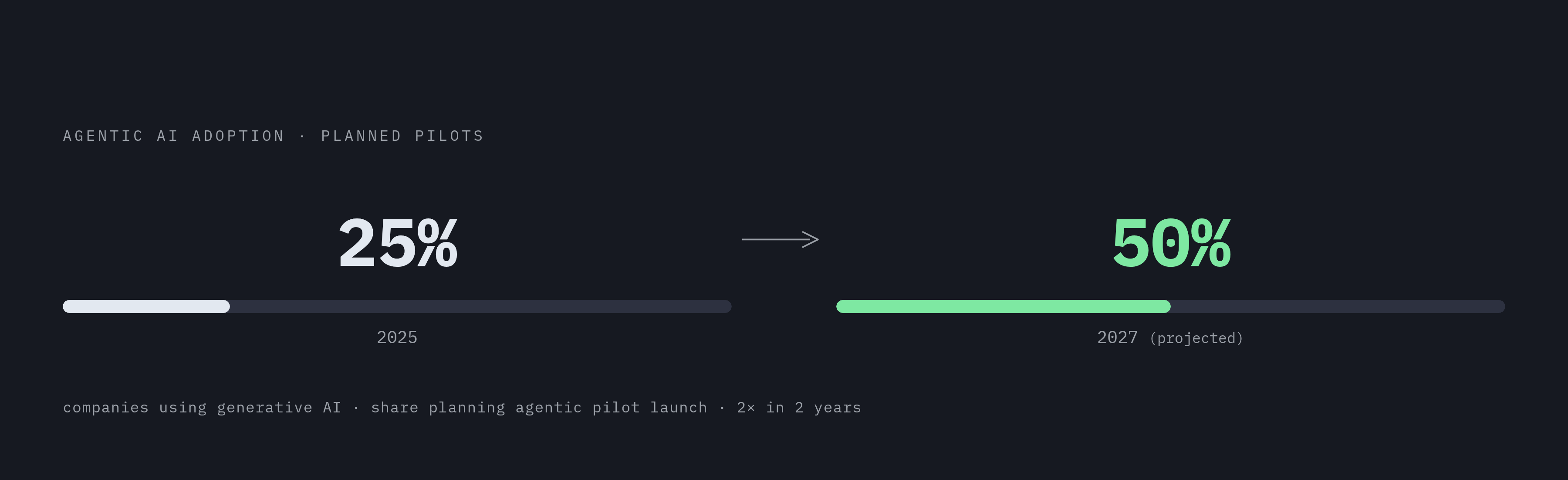 Diagram: The Agentic Adoption Curve: 2025 to 2027. Visualizes: Show a simple magnitude progression: in 2025, 25% of companies using generative AI planned to launch agentic pilots; by 2027 that figure is expected to hit 50%.