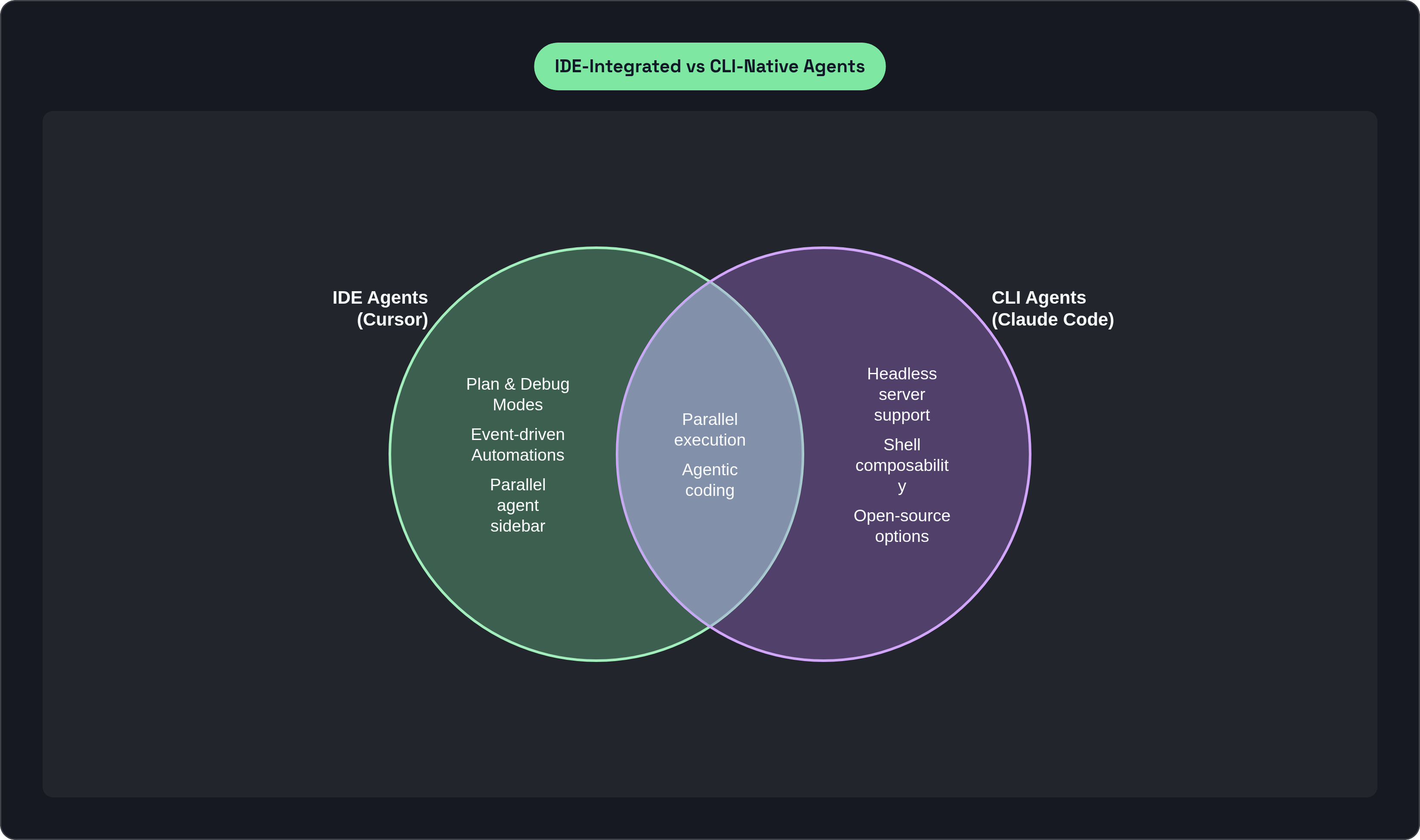 Venn diagram: IDE-Integrated vs CLI-Native Agents. Compares IDE Agents (Cursor) and CLI Agents (Claude Code); overlap: Shared Capabilities.