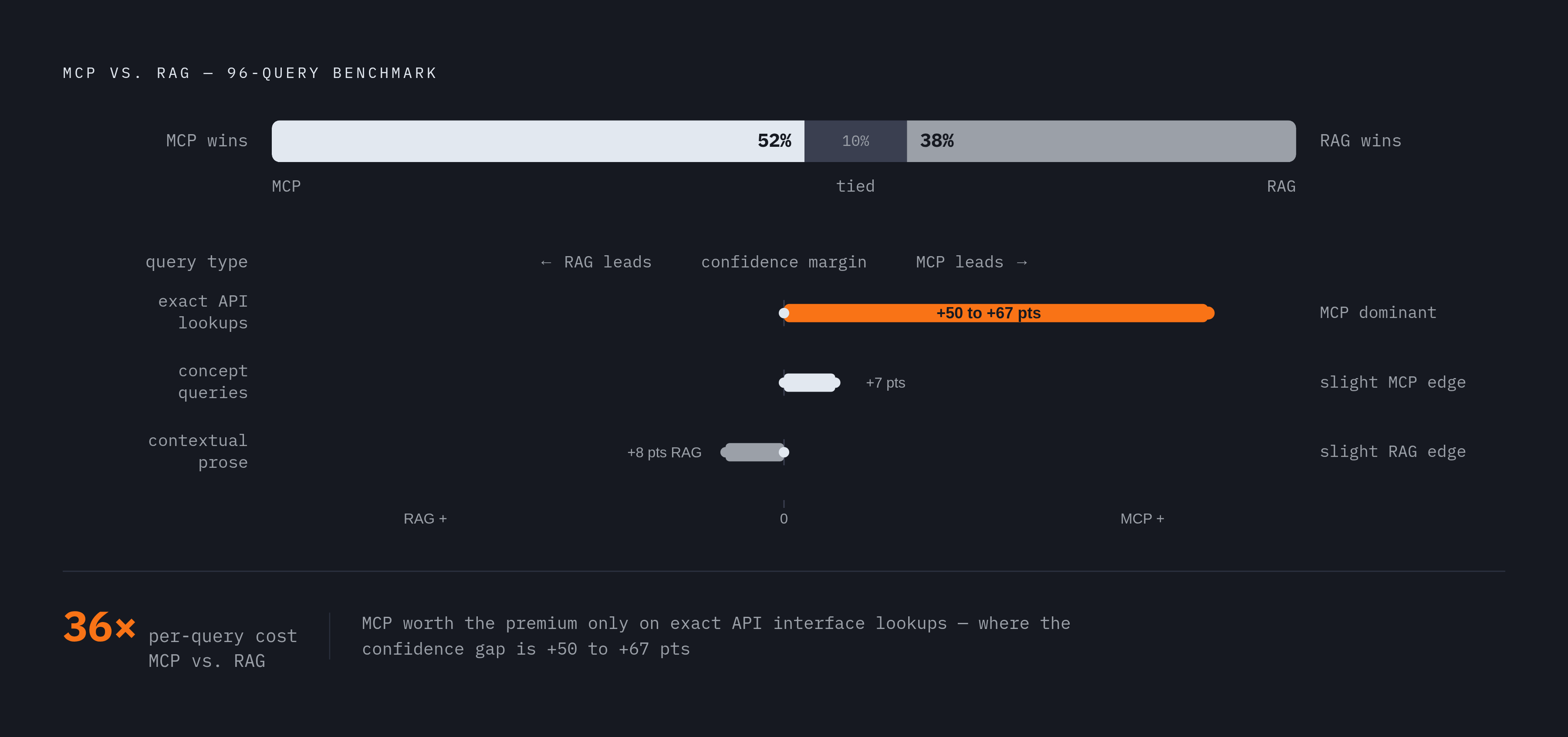 Diagram: MCP vs. RAG: What the 100-Query Benchmark Found. Visualizes: Visualize the head-to-head results from the Infragistics 100-query benchmark comparing MCP against an AWS Bedrock RAG Knowledge Base, using the same Claude model on both sides.