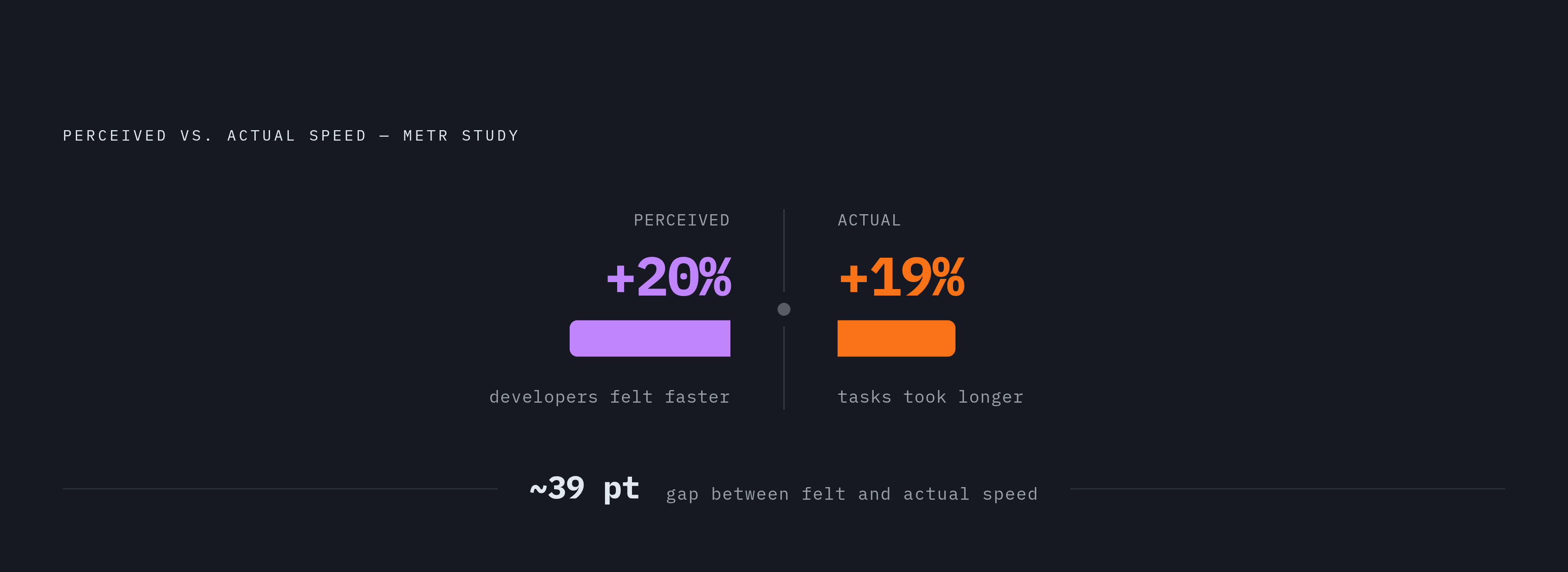 Diagram: Felt Speed vs. Actual Speed: The 40-Point Gap. Visualizes: Visualize the striking contrast between developer perception and reality from the METR study: experienced developers using AI tools took 19% LONGER to finish tasks, yet believed…