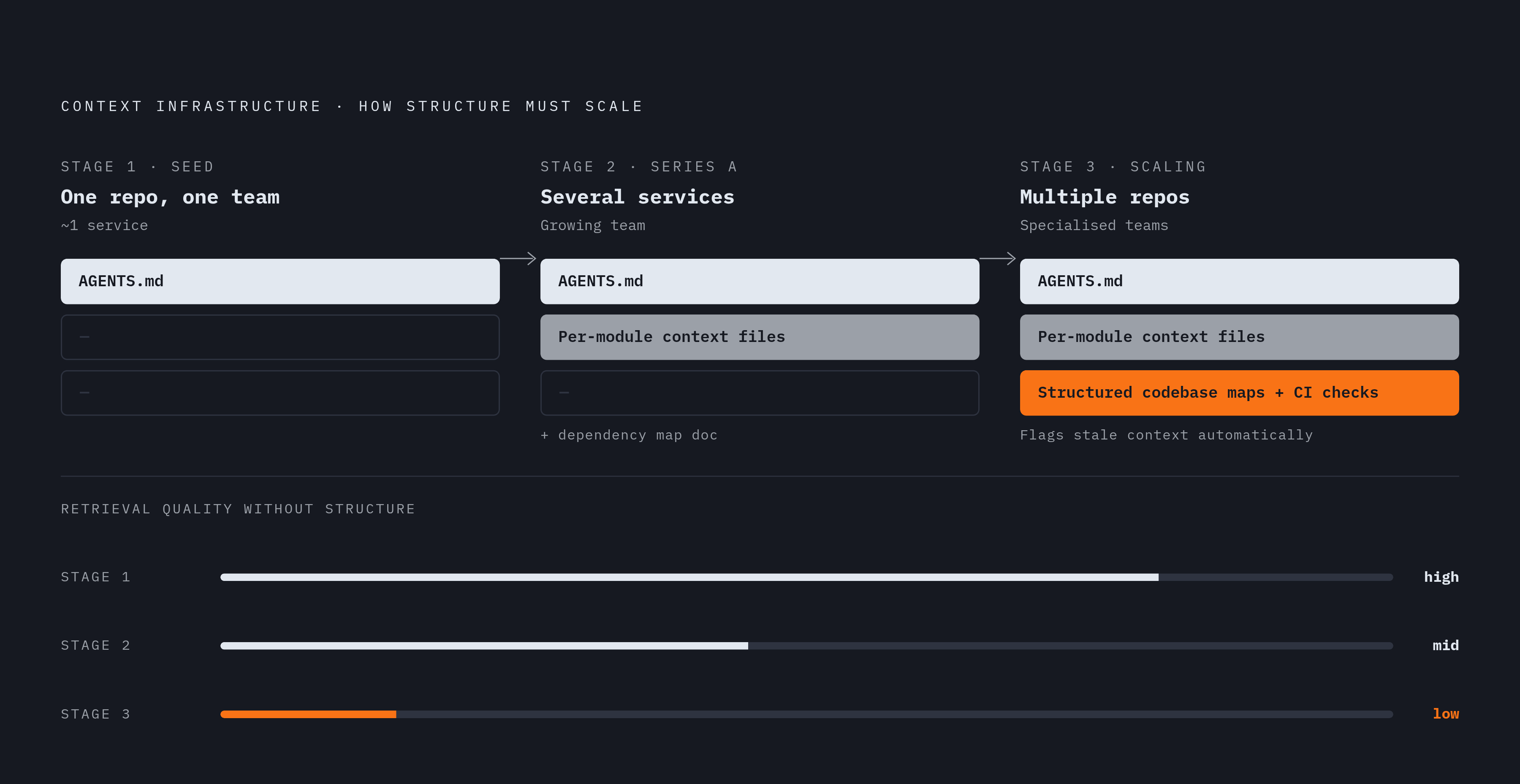Diagram: Context Infrastructure by Growth Stage. Visualizes: Visualize a three-stage progression of context infrastructure requirements as a startup scales: Stage 1 (Seed — one repo, one team): a single well-kept AGENTS.md file; Stage 2 (Series A —…