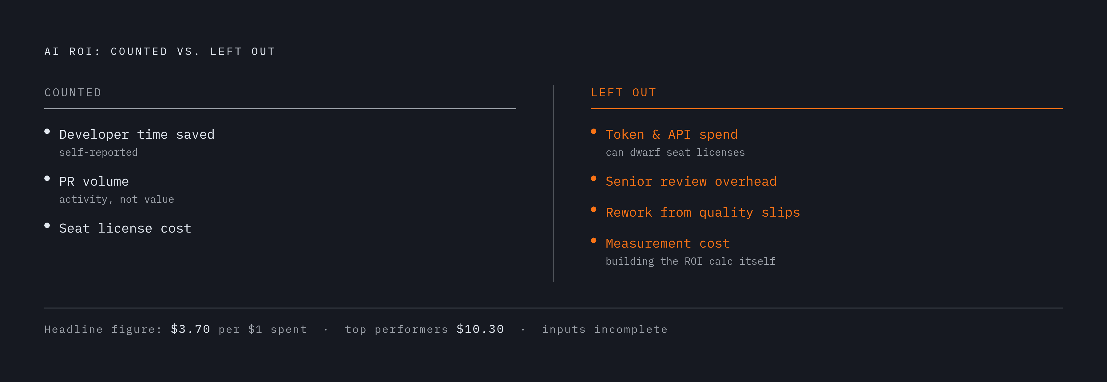 Diagram: The Hidden Costs Missing From Every AI ROI Calculation. Visualizes: Visualize two columns — what AI ROI calculations typically count versus what they leave out — to show how the headline return ($3.70 per dollar spent, with top performers…