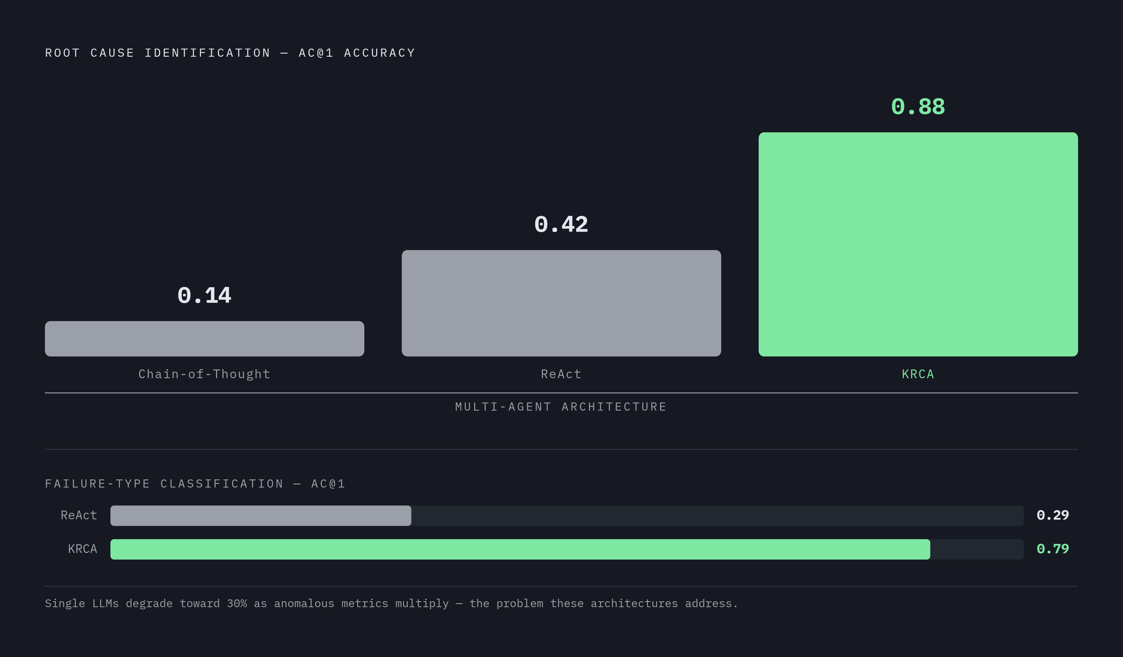 Diagram: Multi-Agent vs. Single LLM: The Accuracy Cliff. Visualizes: Show the dramatic accuracy gap between plain chain-of-thought, ReAct, and the KRCA multi-agent system for root cause identification.