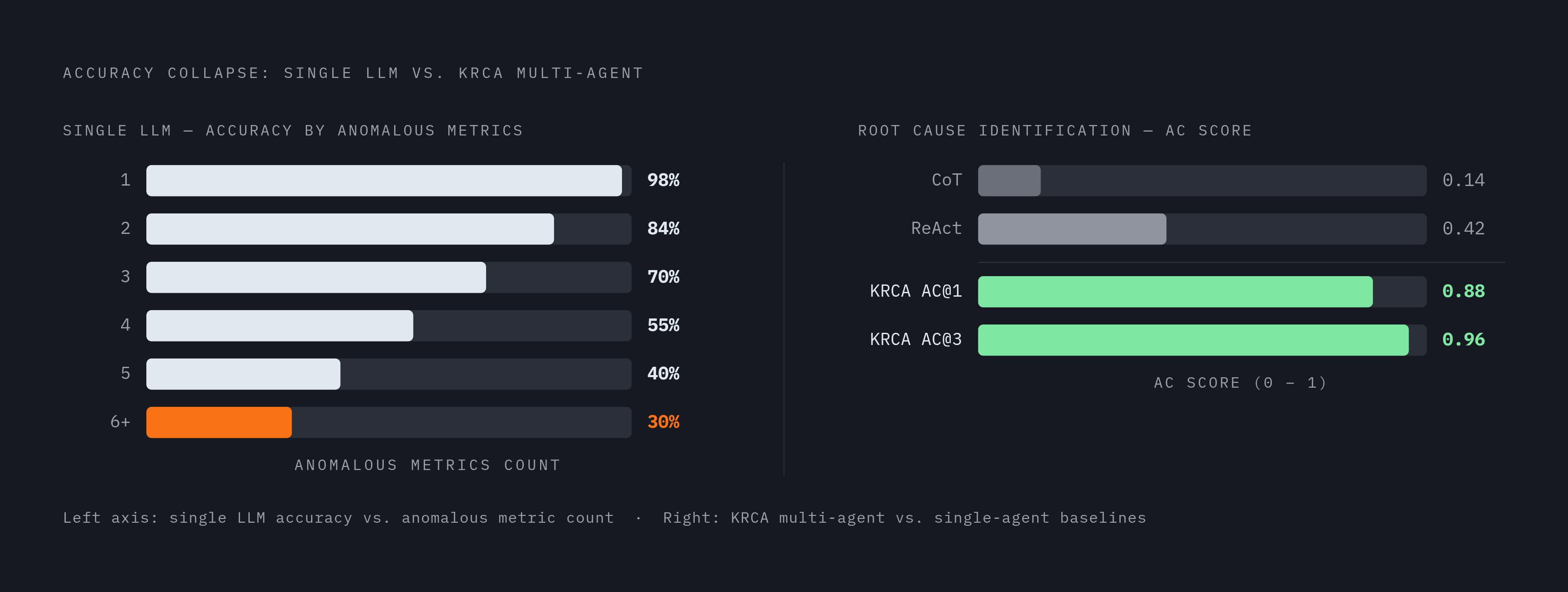 Diagram: Multi-Agent vs. Single LLM: Accuracy at Scale. Visualizes: Show the accuracy collapse of single LLMs versus the multi-agent KRCA system as the number of anomalous metrics grows.
