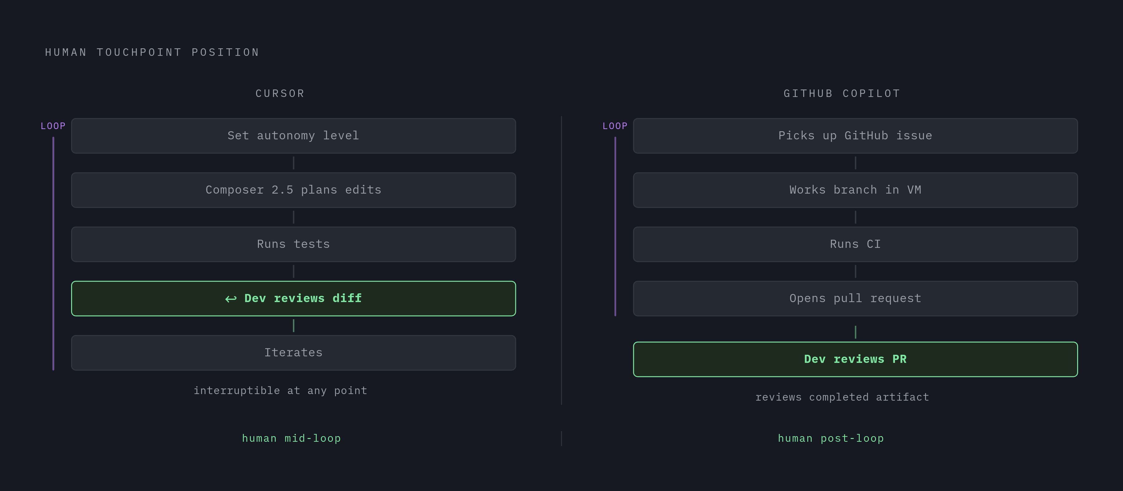Diagram: Two Agent Architectures: Where Control Lives. Visualizes: Contrast Cursor's synchronous, editor-centric agent loop against Copilot's asynchronous, platform-native agent loop as two parallel flow sequences.