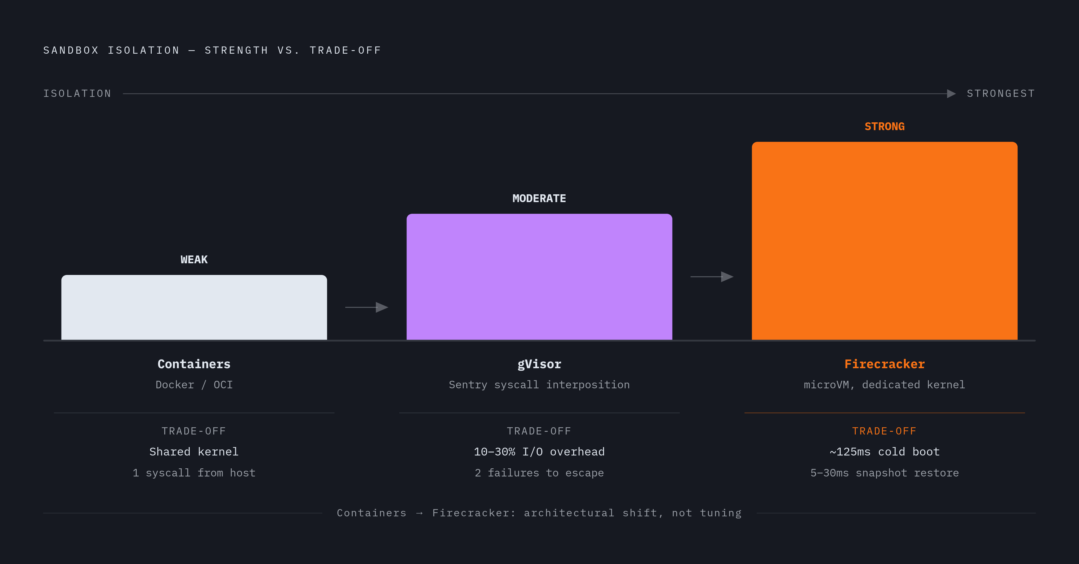 Diagram: Three Isolation Primitives: Strength vs. Trade-offs. Visualizes: Visualize a ranked comparison of the three sandbox isolation approaches—Containers (Docker/OCI), gVisor, and Firecracker microVMs—along two dimensions: isolation strength…