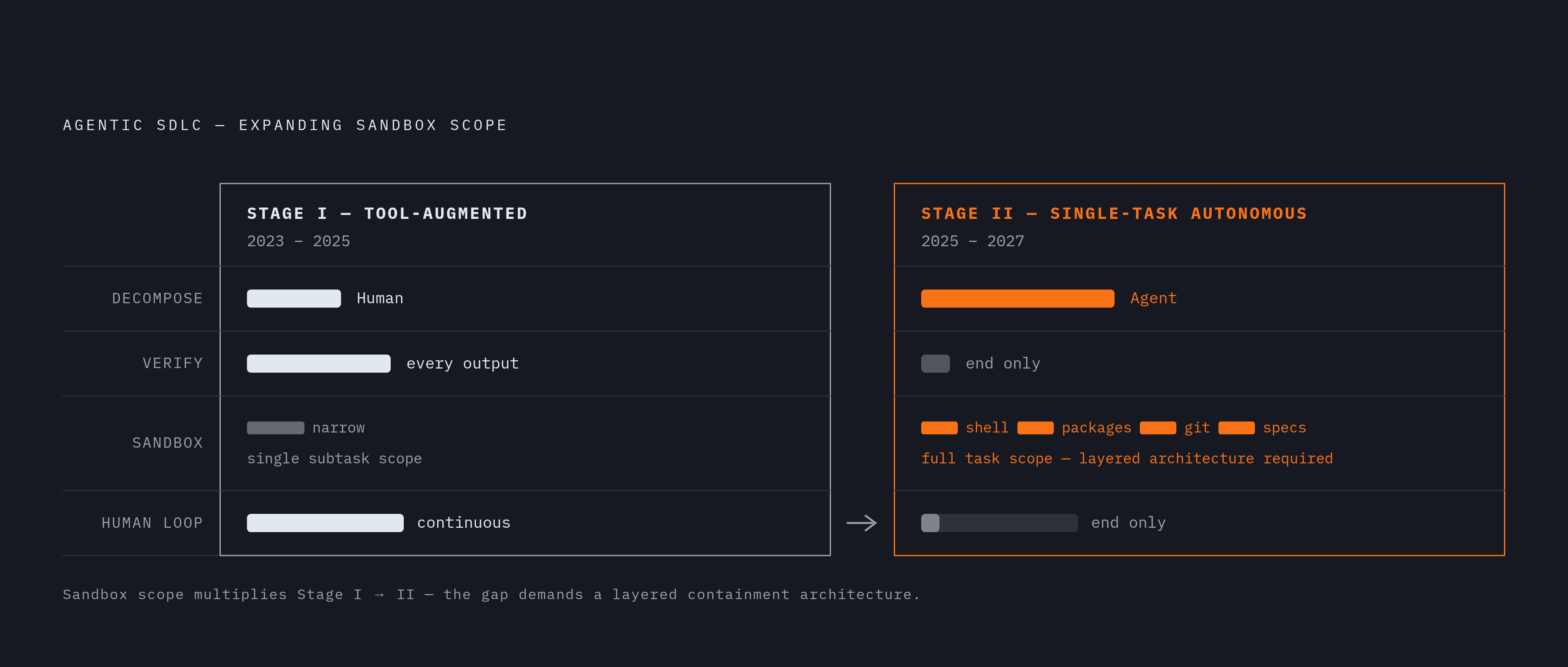 Diagram: The Agentic SDL: From Human-in-Loop to Autonomous. Visualizes: Visualize the two named stages of the agentic software development lifecycle as a progression.