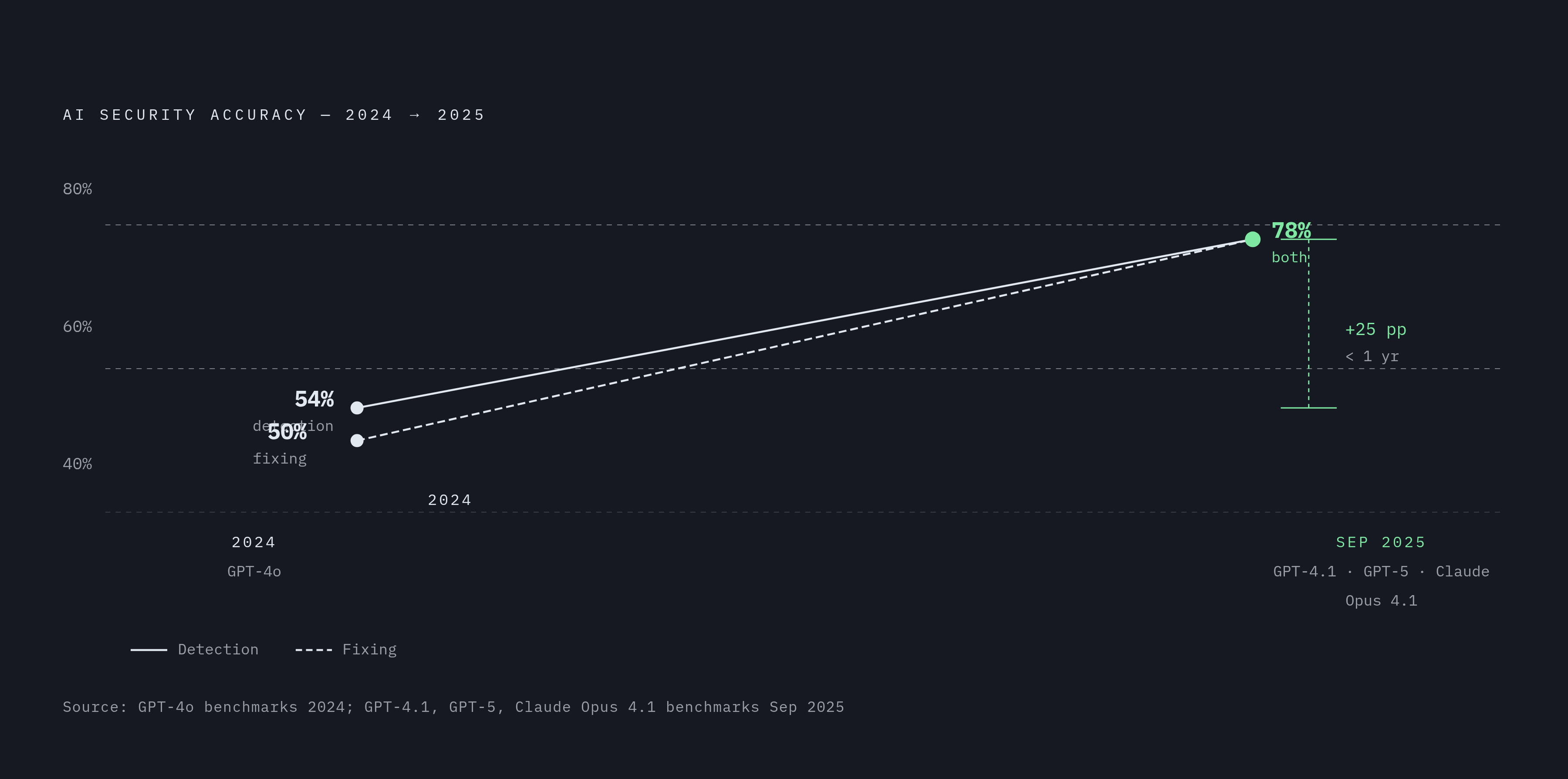 Diagram: Detection Accuracy: LLMs Then vs. Now. Visualizes: Show the jump in AI security detection accuracy from 2024 to late 2025.