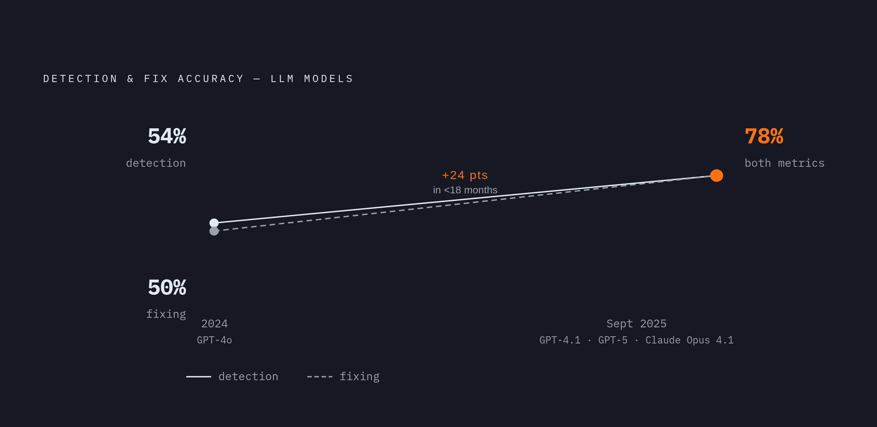 Diagram: Detection Accuracy: Where AI Security Tools Stood Then vs. Now. Visualizes: Show a before/after magnitude comparison illustrating how fast LLM-based detection accuracy has improved.