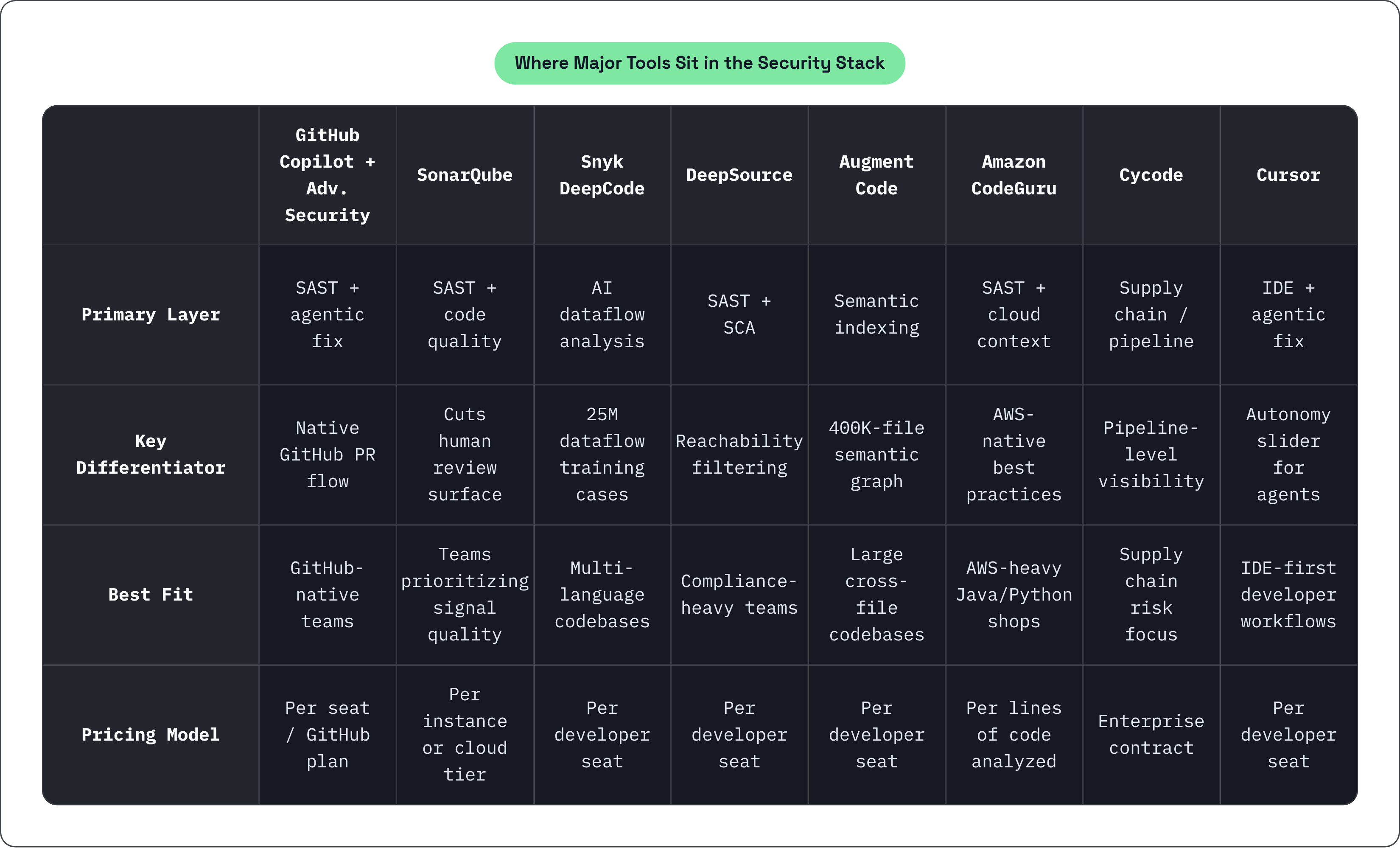 Table: Where Major Tools Sit in the Security Stack. Compares Primary Layer, Key Differentiator, Best Fit and Pricing Model by GitHub Copilot + Adv. Security, SonarQube, Snyk DeepCode, DeepSource, and 4 more.