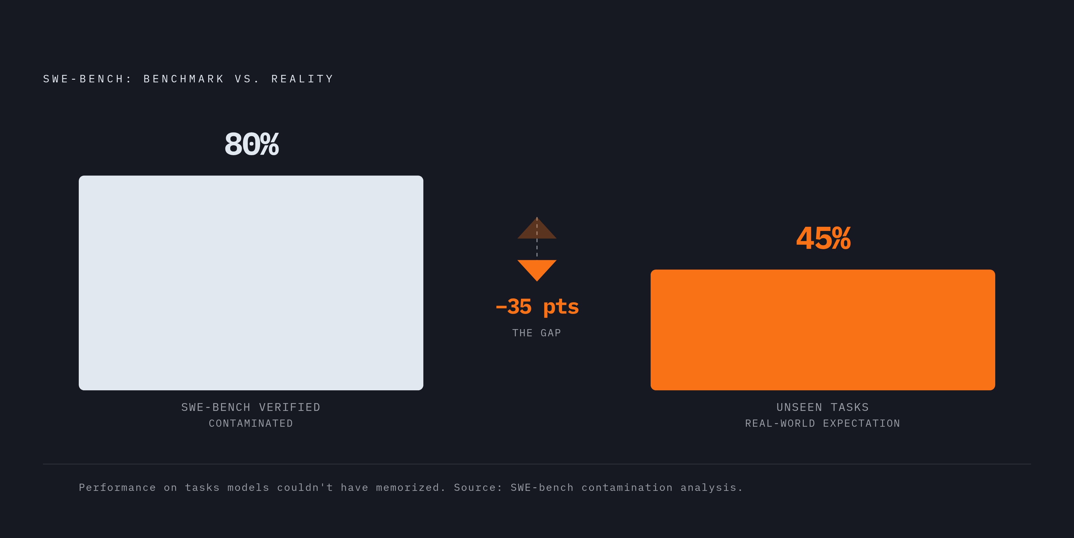 Diagram: The 35-Point Drop: Benchmark Score vs. Real-World Performance. Visualizes: Visualize the performance gap between what top models score on SWE-bench Verified (where contamination inflates results) versus what happens when the same class of…