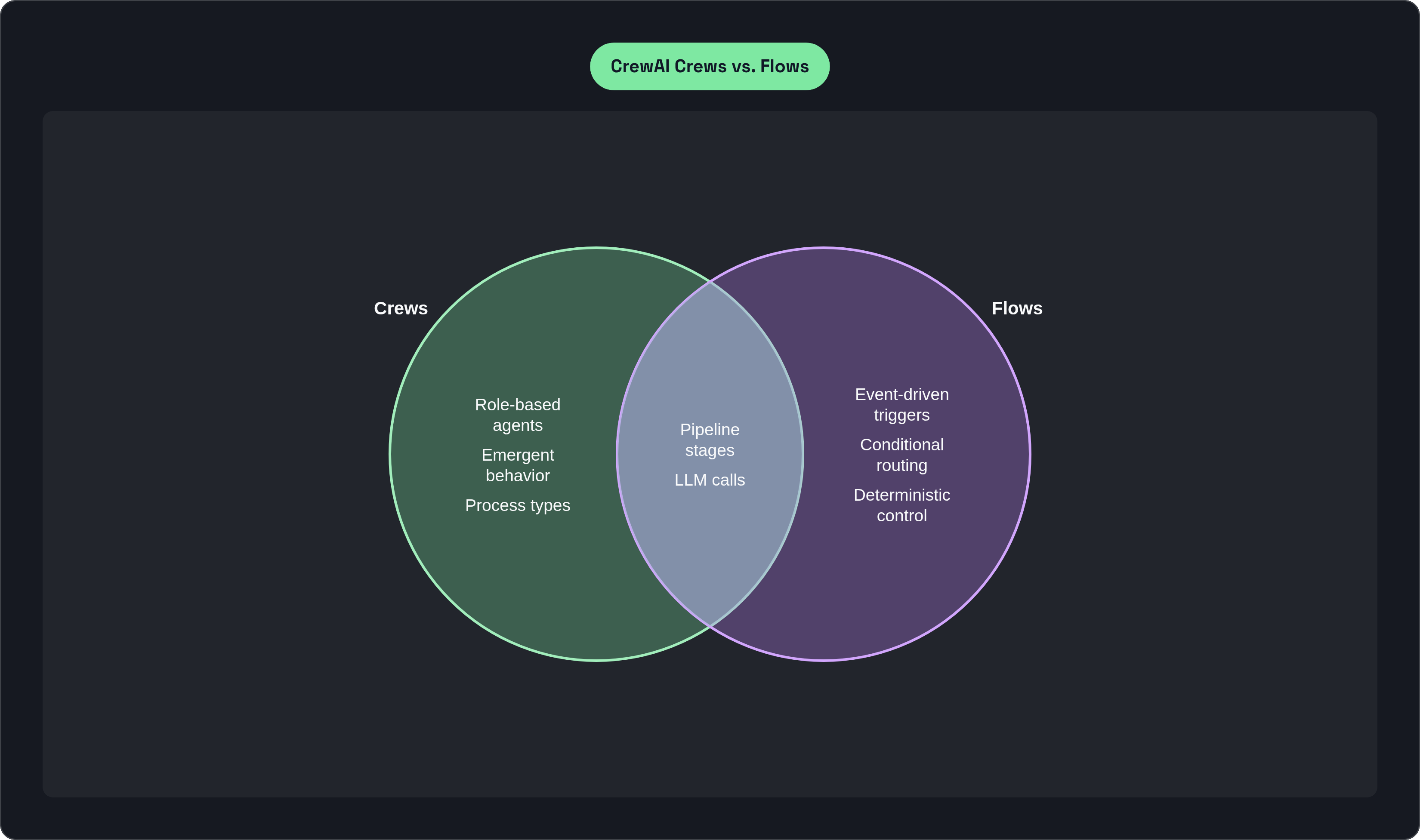 Venn diagram: CrewAI Crews vs. Flows. Compares Crews and Flows; overlap: Shared Capabilities.