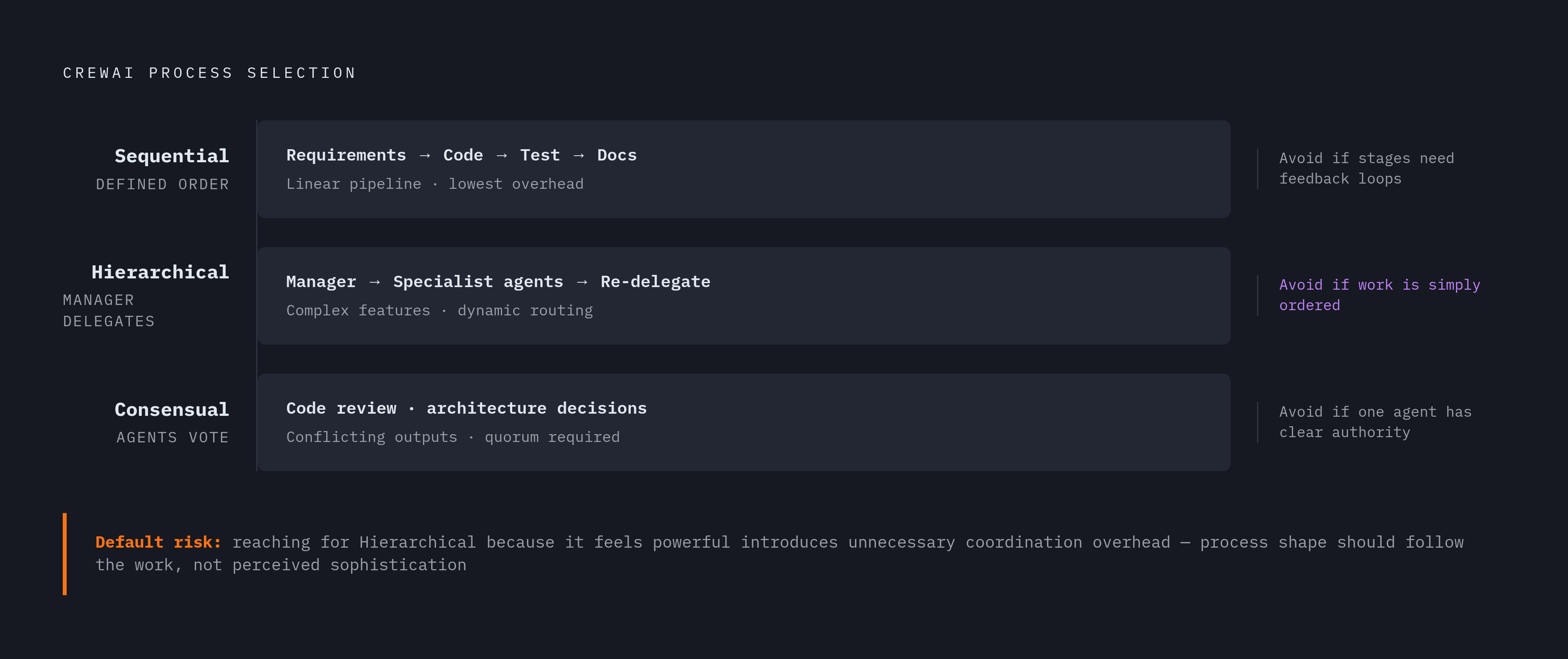 Diagram: Sequential, Hierarchical, Consensual: Choosing the Right Process. Visualizes: Show the three CrewAI process types as a decision flow or ranked comparison, each with its defining characteristic, a concrete SDLC example, and when to avoid it.