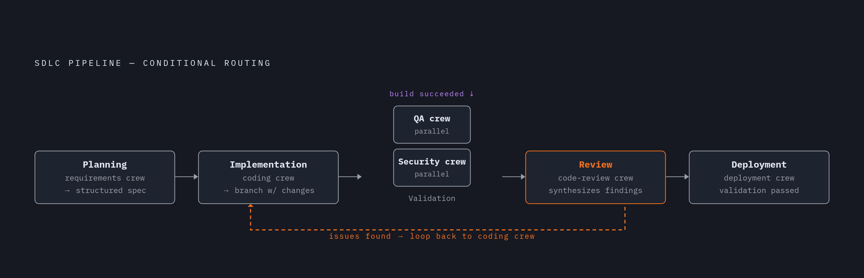 Diagram: A Real Feature Pipeline as a CrewAI Flow. Visualizes: Visualize the five-stage SDLC Flow described in the article as a pipeline with conditional routing.
