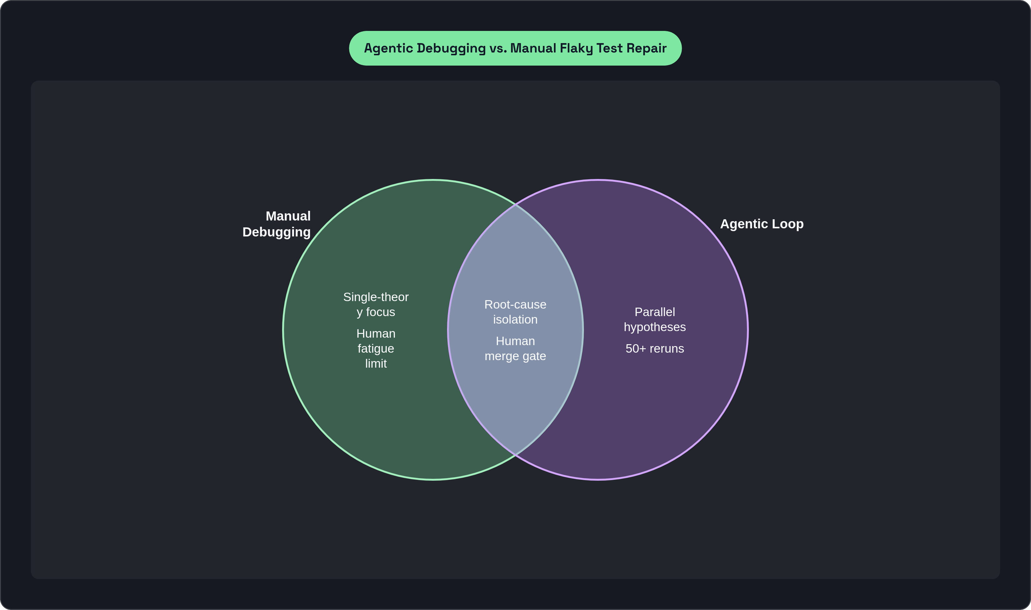 Venn diagram: Agentic Debugging vs. Manual Flaky Test Repair. Compares Manual Debugging and Agentic Loop; overlap: Shared Approach.