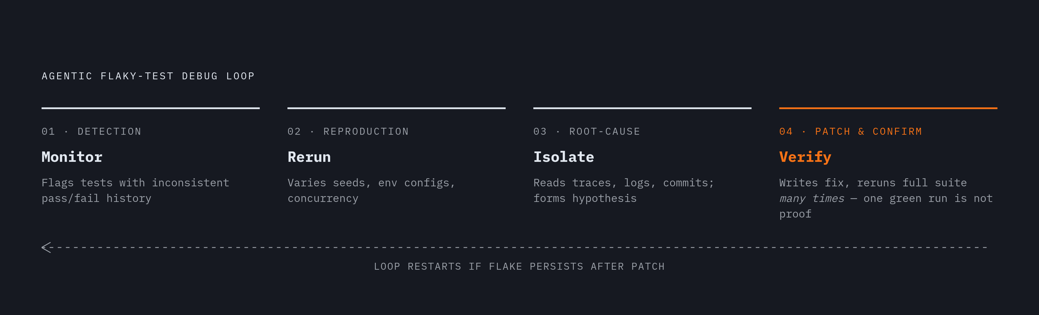Diagram: The Four-Phase Agentic Debugging Loop. Visualizes: Illustrate the four sequential phases of an agentic flaky-test debugging loop as described in the article: 1) Detection — continuous monitoring flags tests with inconsistent pass/fail…