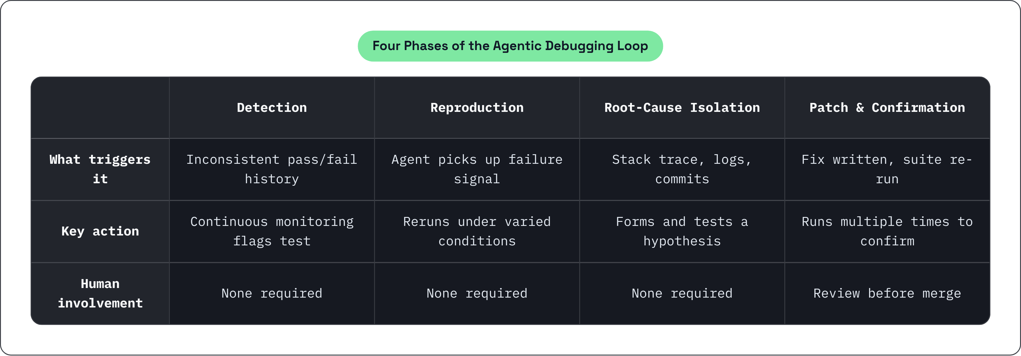 Table: Four Phases of the Agentic Debugging Loop. Compares What triggers it, Key action and Human involvement by Detection, Reproduction, Root-Cause Isolation and Patch & Confirmation.