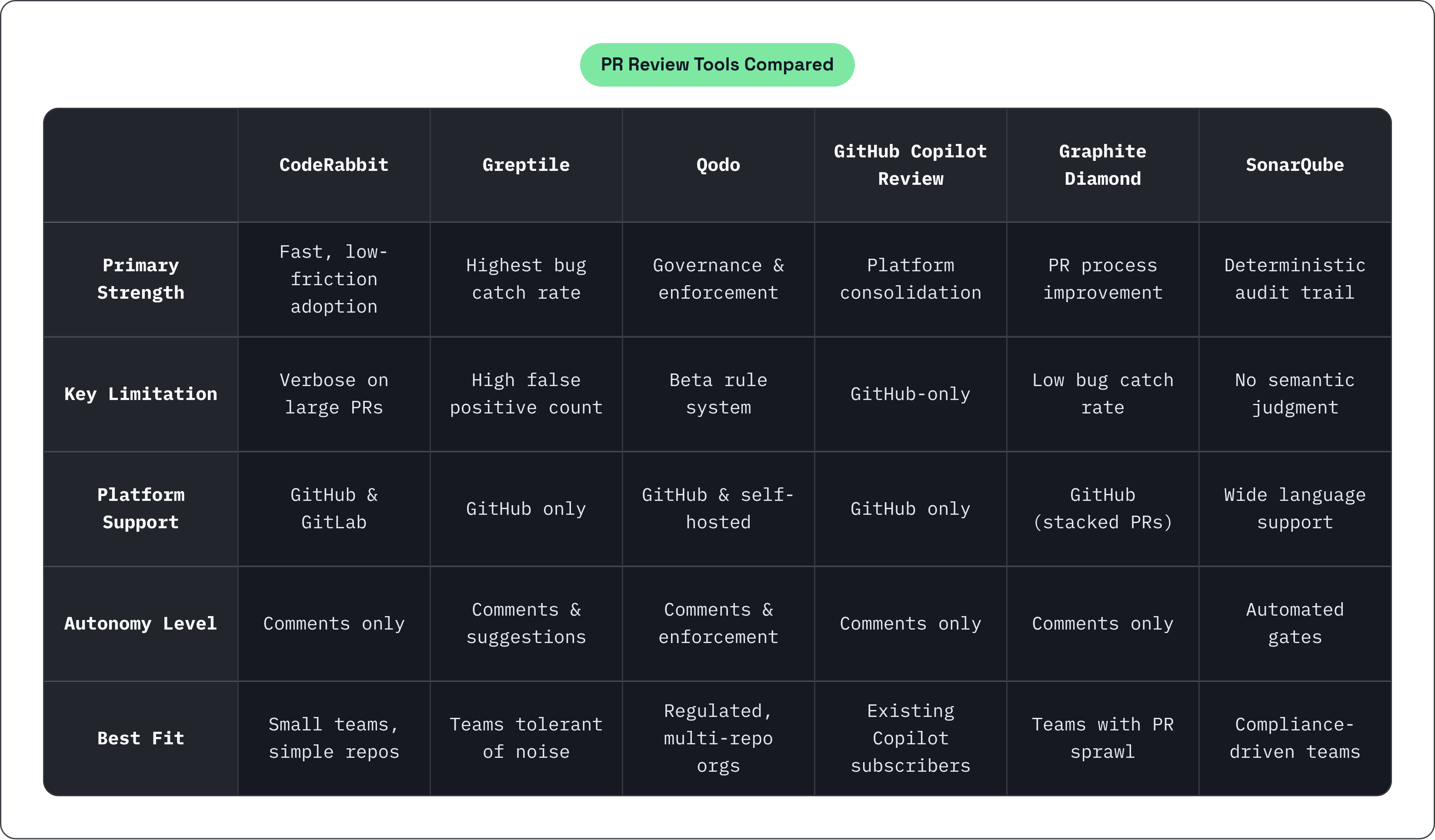 Table: PR Review Tools Compared. Compares Primary Strength, Key Limitation, Platform Support, Autonomy Level, and 1 more by CodeRabbit, Greptile, Qodo, GitHub Copilot Review, and 2 more.