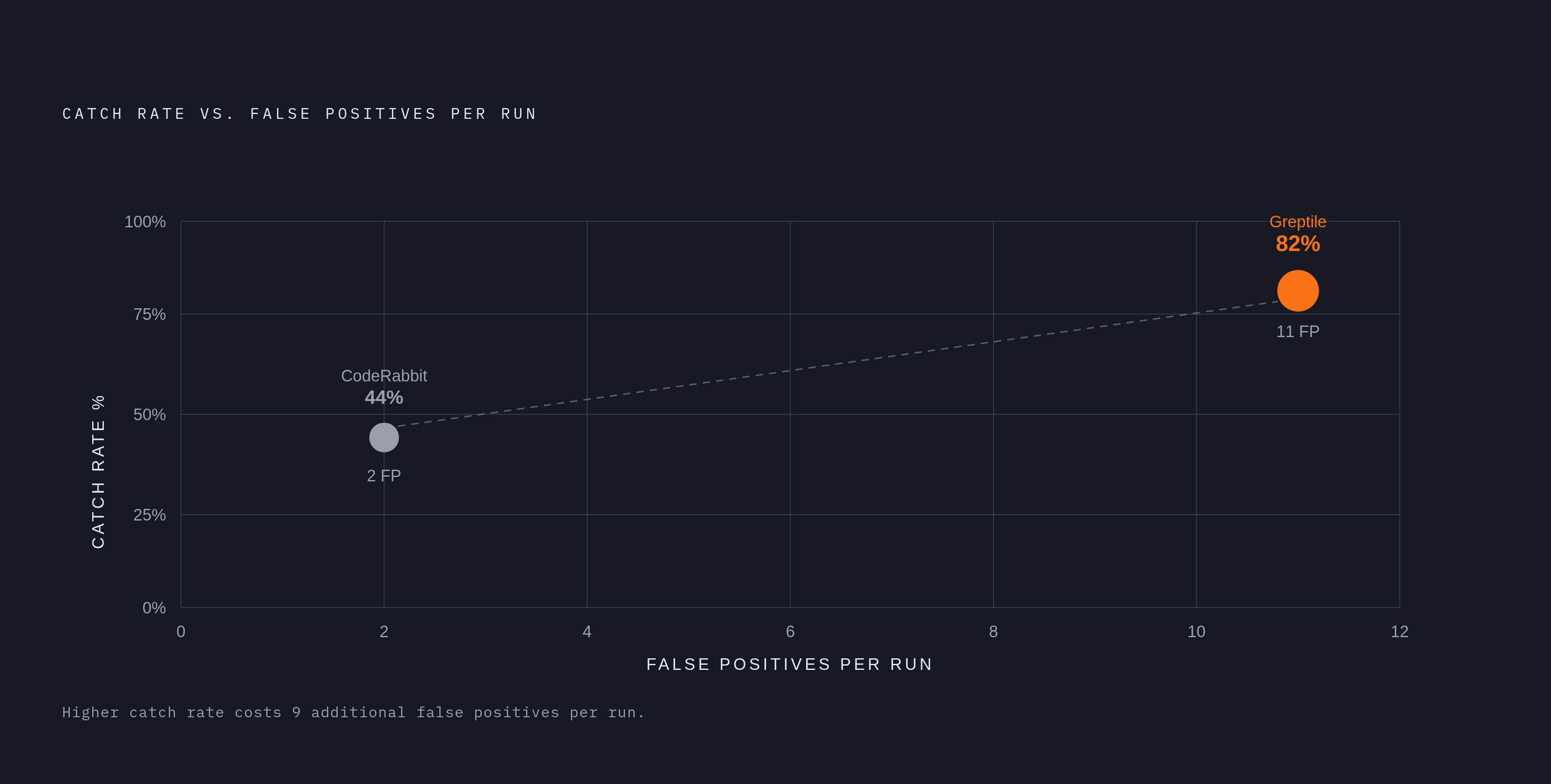 Diagram: Bug Catch Rate vs. False Positives: The Core Trade-off. Visualizes: Show the tension between bug catch rate and false positive count across the two tools the article benchmarks directly.