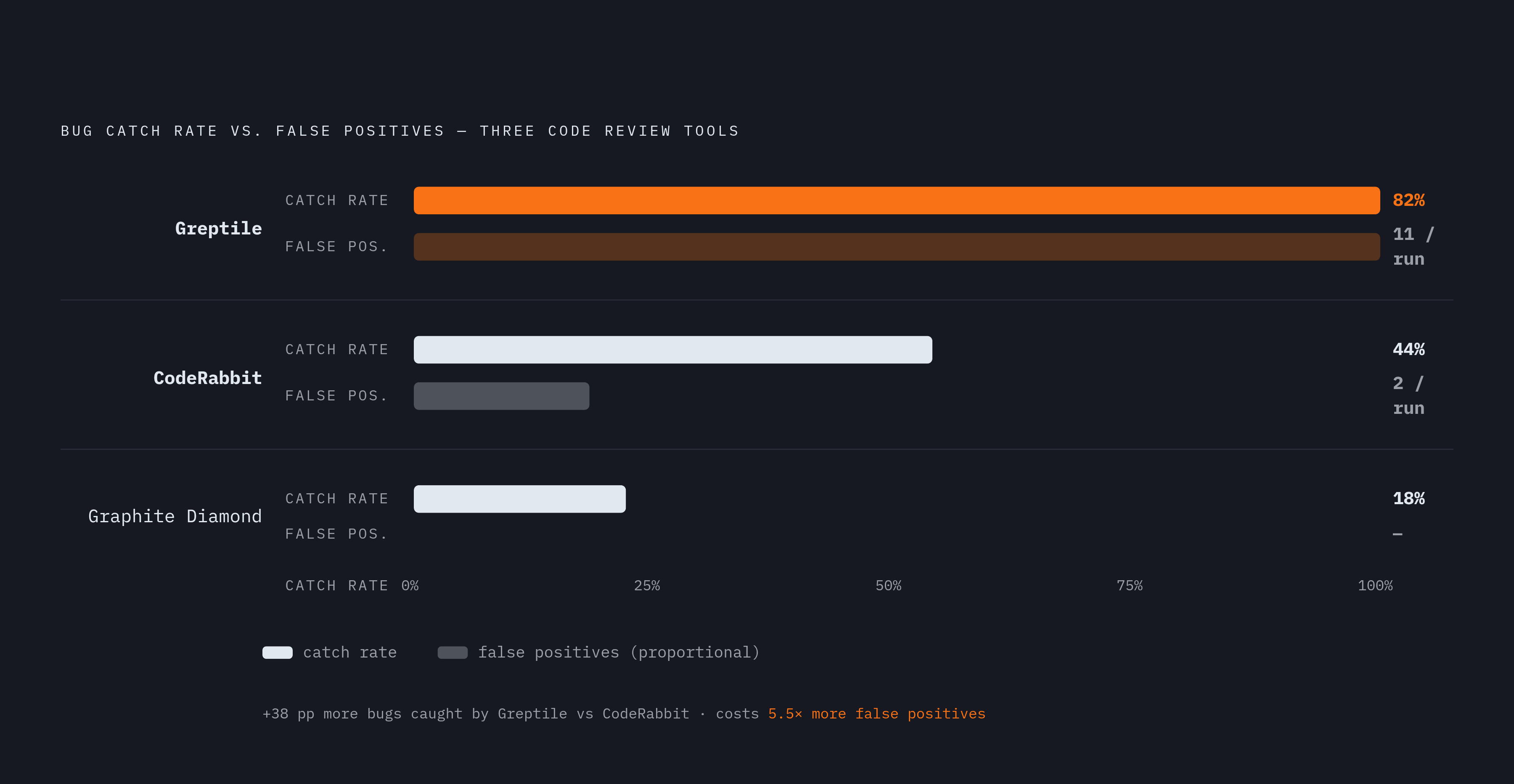 Diagram: Bug Catch Rate vs. False Positives: The Core Trade-off. Visualizes: Visualize the tension between bug catch rate and false positive volume across three tools, using the article's concrete numbers.