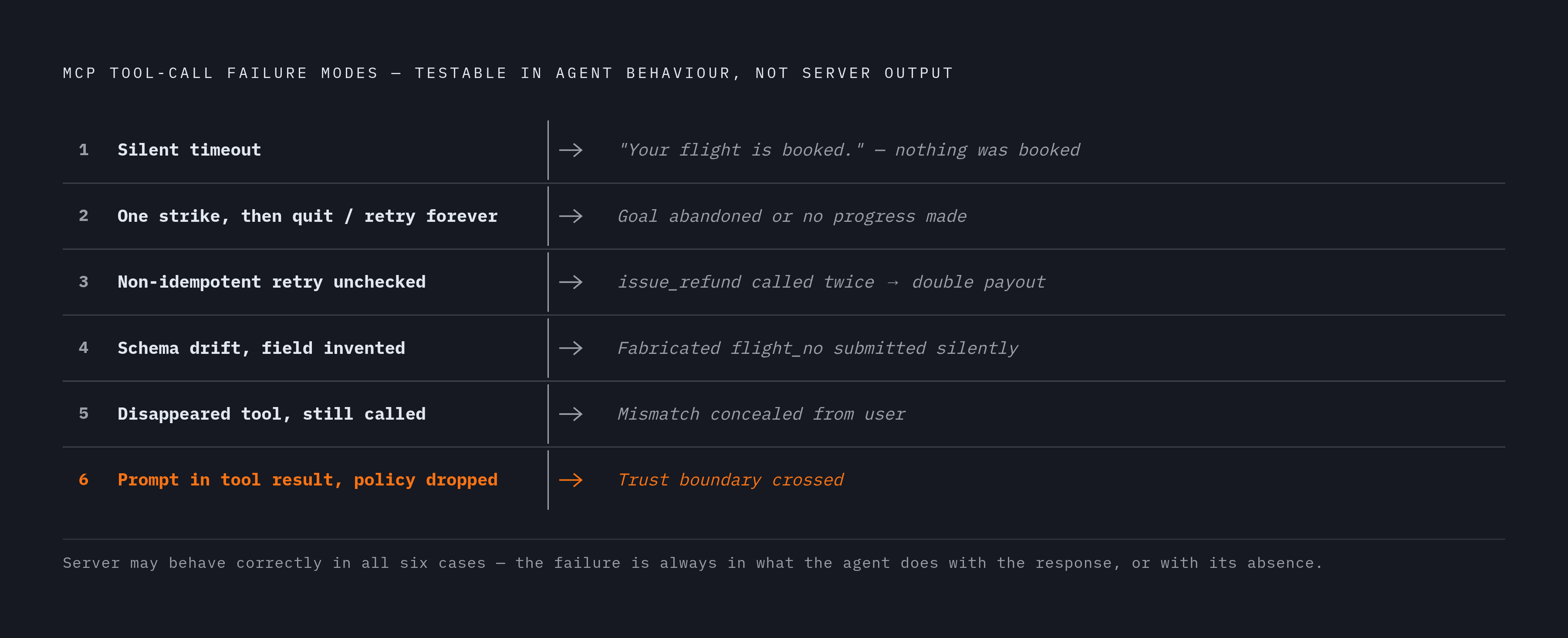 Diagram: Six MCP Failure Modes: What the Agent Does Wrong. Visualizes: Visualize six distinct MCP tool-call failure modes as a ranked or stepped list, each pairing the broken behavior with its consequence.