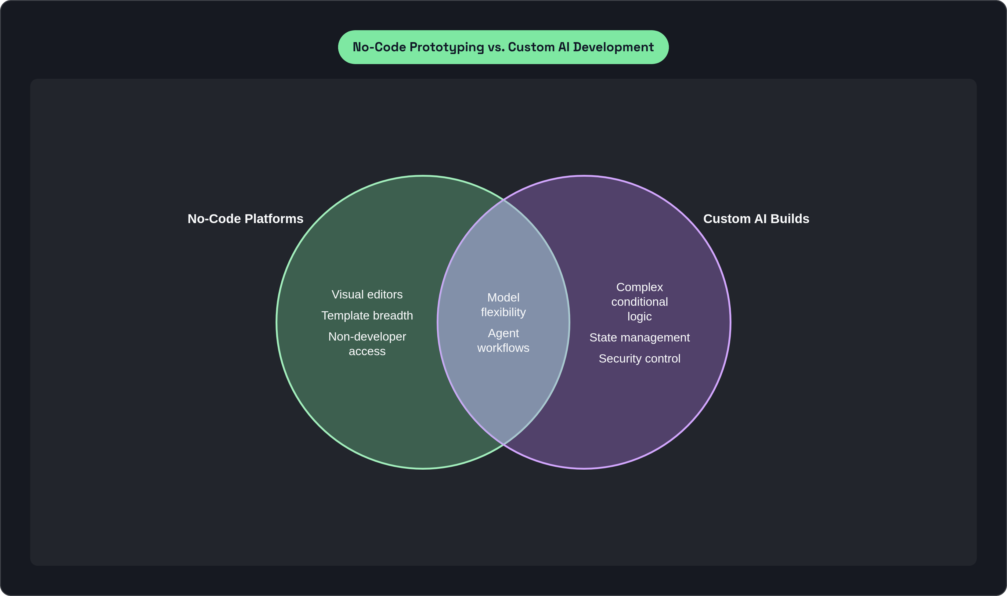 Venn diagram: No-Code Prototyping vs. Custom AI Development. Compares No-Code Platforms and Custom AI Builds; overlap: Shared Capabilities.