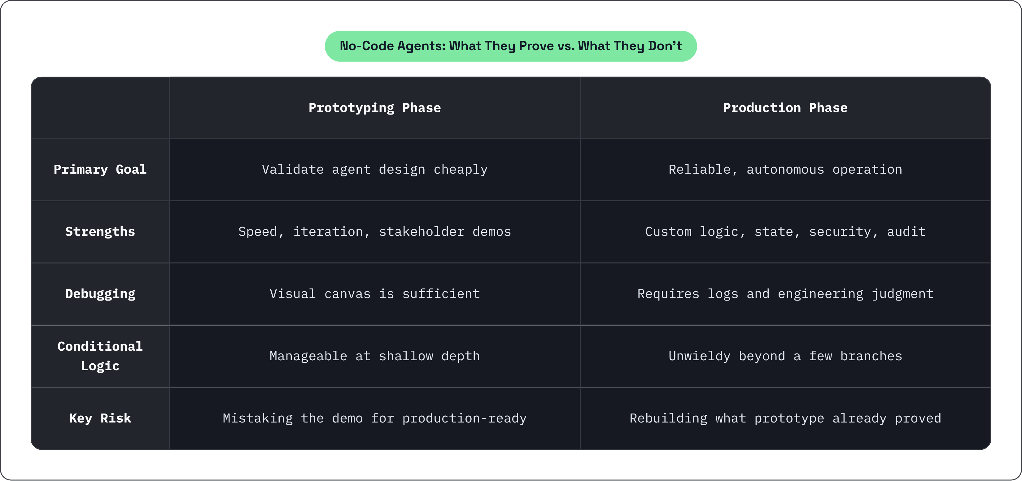 Table: No-Code Agents: What They Prove vs. What They Don't. Compares Primary Goal, Strengths, Debugging, Conditional Logic, and 1 more by Prototyping Phase and Production Phase.