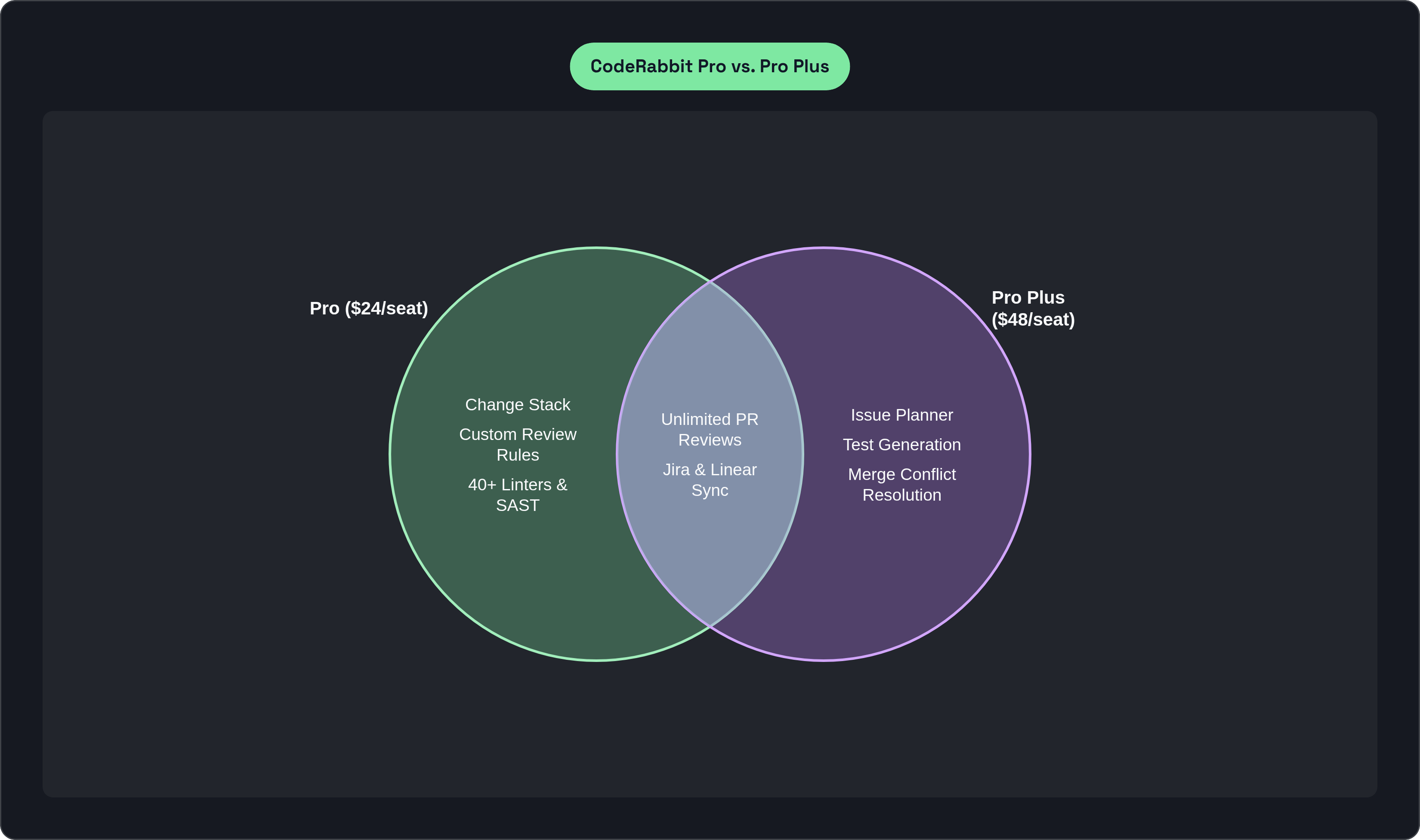 Venn diagram: CodeRabbit Pro vs. Pro Plus. Compares Pro ($24/seat) and Pro Plus ($48/seat); overlap: Shared Features.