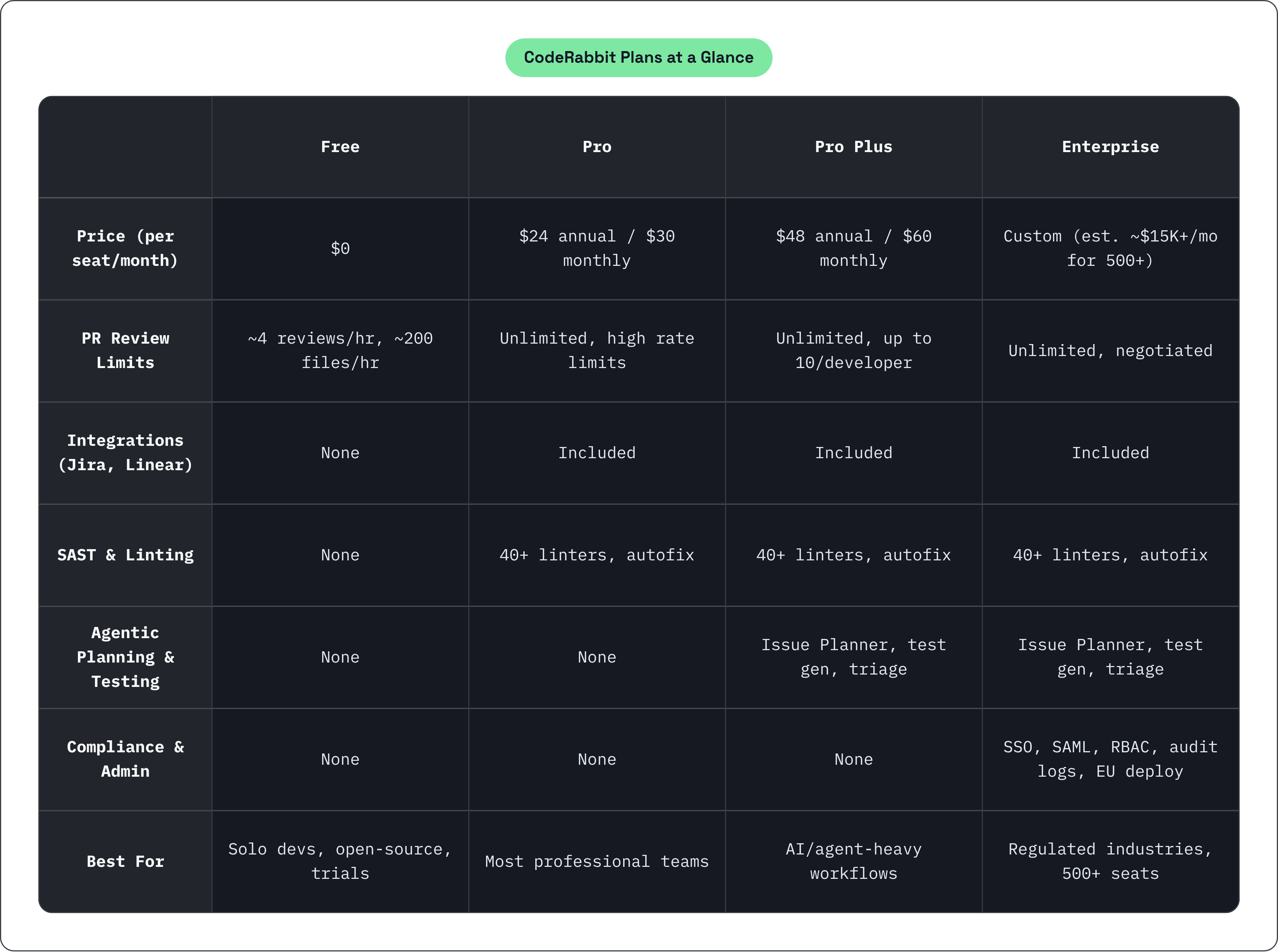 Table: CodeRabbit Plans at a Glance. Compares Price (per seat/month), PR Review Limits, Integrations (Jira, Linear), SAST & Linting, and 3 more by Free, Pro, Pro Plus and Enterprise.