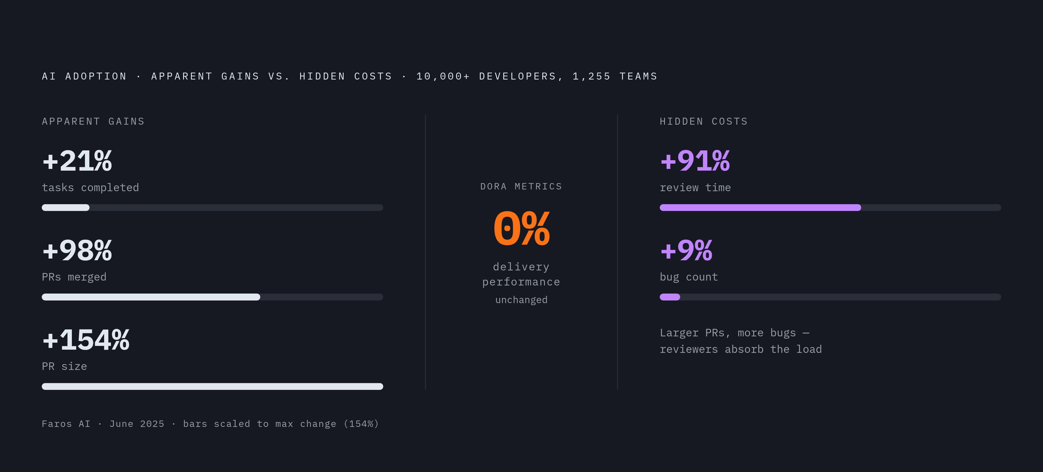 Diagram: More PRs, Bigger PRs, Same Outcomes: The AI Productivity Paradox. Visualizes: Visualize the tension between AI adoption's apparent wins and its hidden costs, using six concrete numbers from the Faros AI study of 10,000+ developers across…