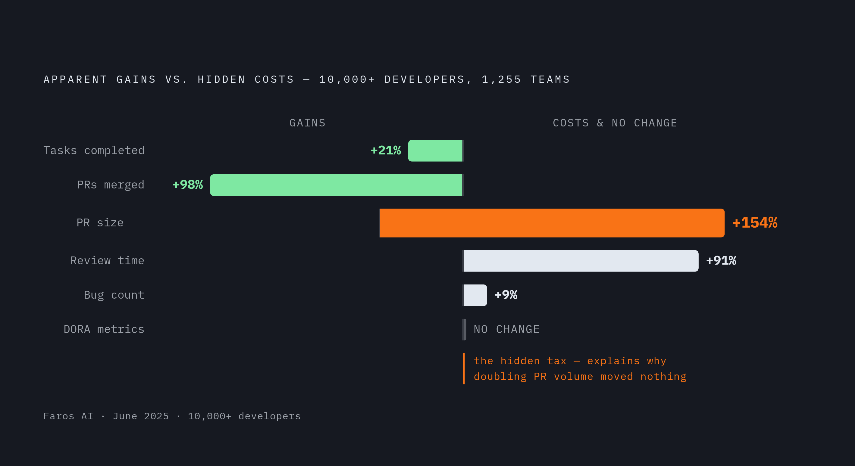 Diagram: More PRs, Slower Reviews, Same Throughput. Visualizes: Visualize the productivity paradox from the Faros AI study of 10,000+ developers across 1,255 teams (June 2025): five key metrics changed simultaneously — tasks completed +21%, pull…