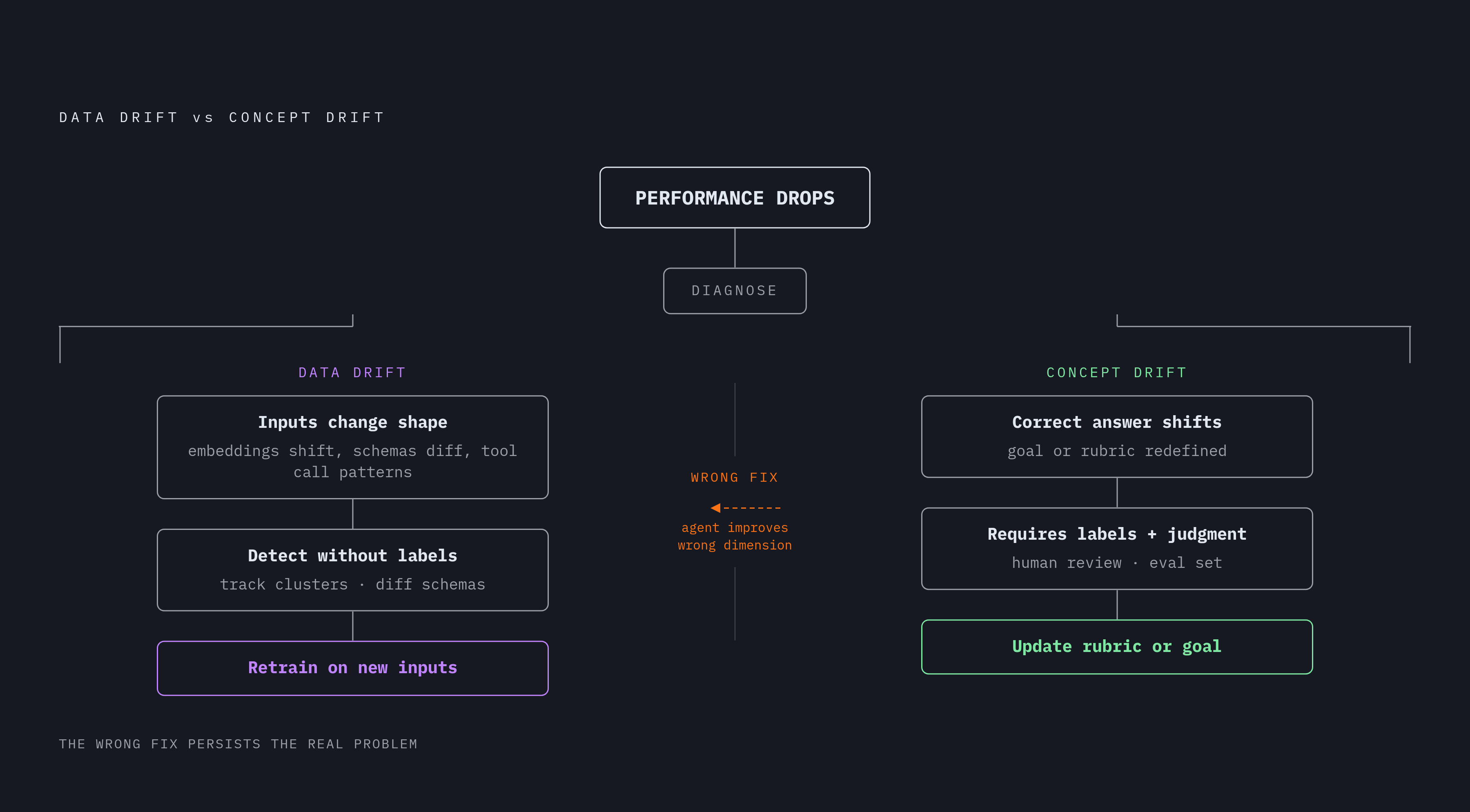 Diagram: Two Drifts, Two Different Fixes. Visualizes: Visualize the fork between data drift and concept drift as two parallel paths, each with its own detection method and remedy.