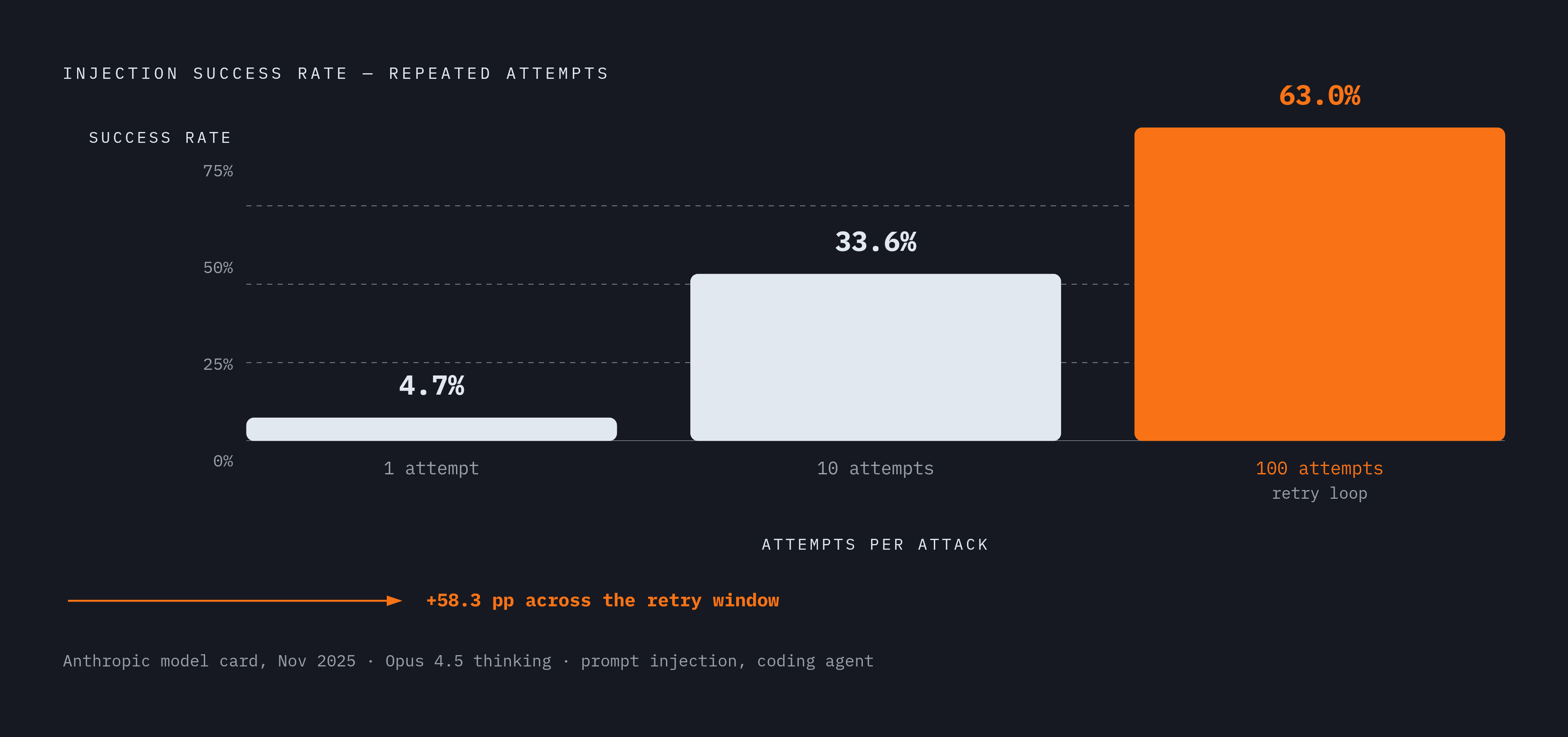 Diagram: One Attempt vs. One Hundred: How Retries Hand Attackers a Win. Visualizes: Show how injection success probability escalates with repeated attempts against a coding/debugging agent, using Anthropic's November 2025 model card numbers: 1…