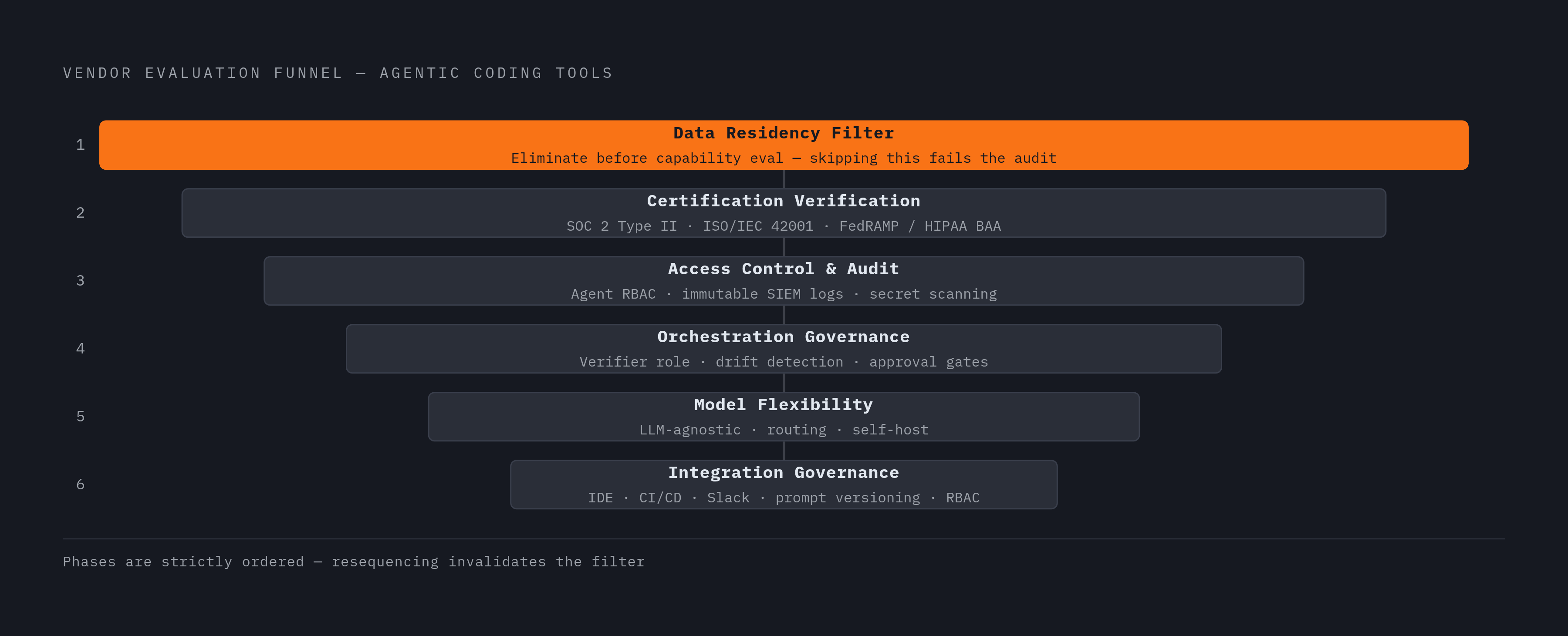 Diagram: Six-Phase Procurement Sequence for Regulated AI Coding Agents. Visualizes: Visualize a strict, ordered six-phase evaluation funnel that regulated organizations must run before deploying agentic coding tools.