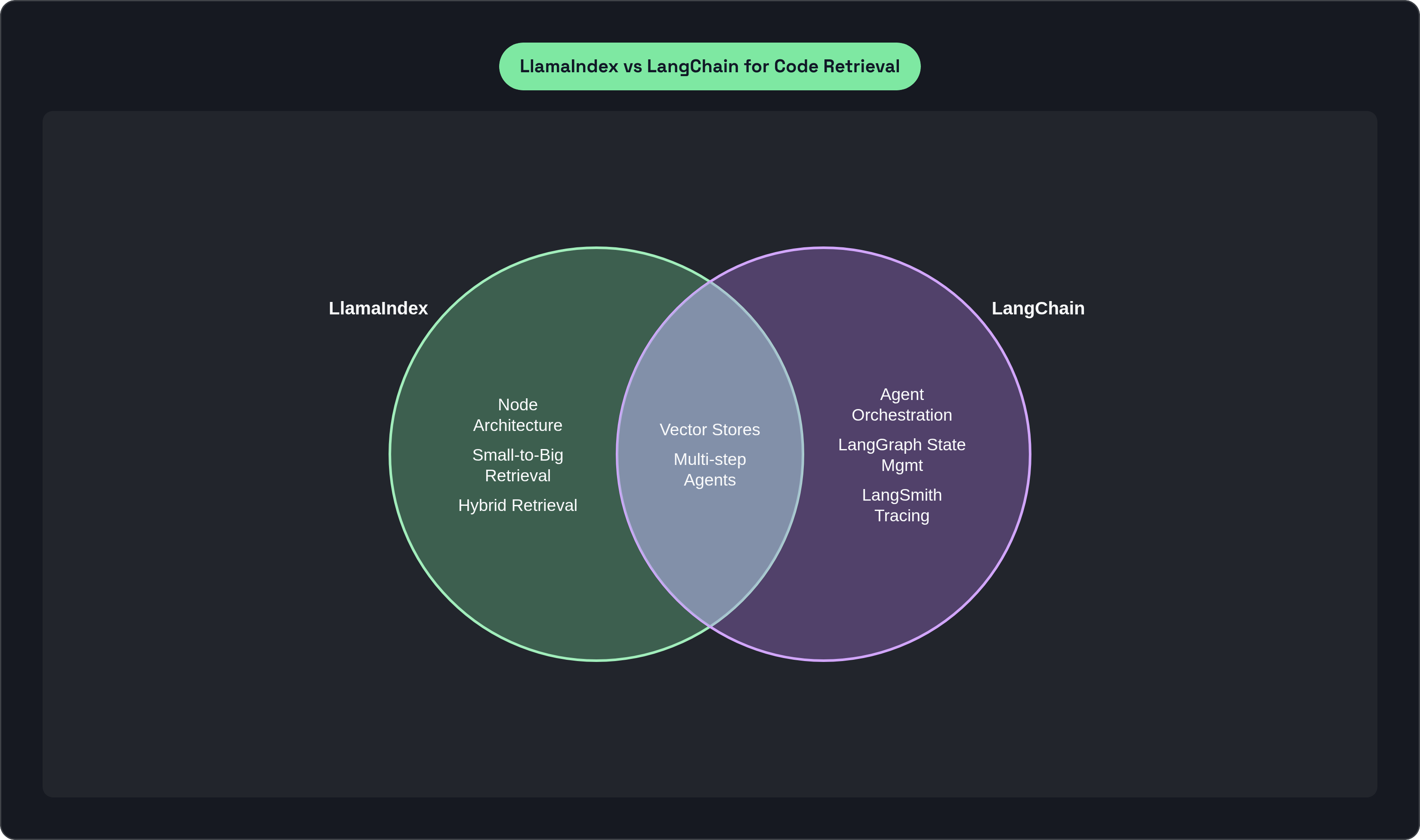 Venn diagram: LlamaIndex vs LangChain for Code Retrieval. Compares LlamaIndex and LangChain; overlap: Shared Capabilities.