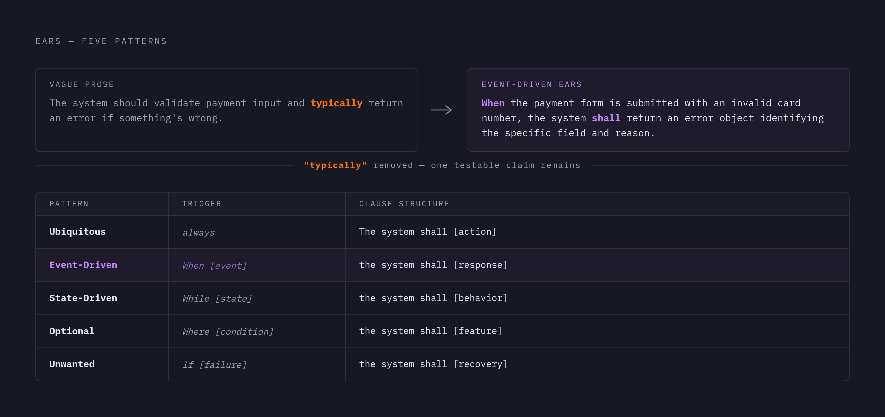 Diagram: The Five EARS Patterns: From Prose to Testable Requirement. Visualizes: Show the five EARS (Easy Approach to Requirements Syntax) patterns as a ranked or categorized list with their trigger logic, making clear each resolves to one testable…