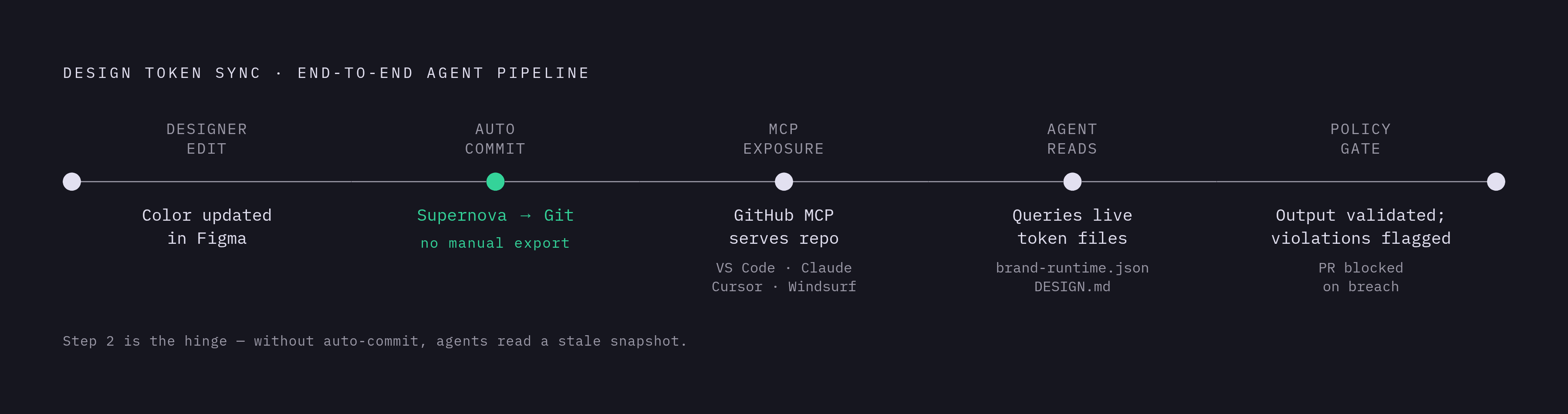 Diagram: From Figma Change to Every Agent Updated: The Live Brand Pipeline. Visualizes: Visualize the end-to-end flow that keeps agents synchronized with current brand decisions.
