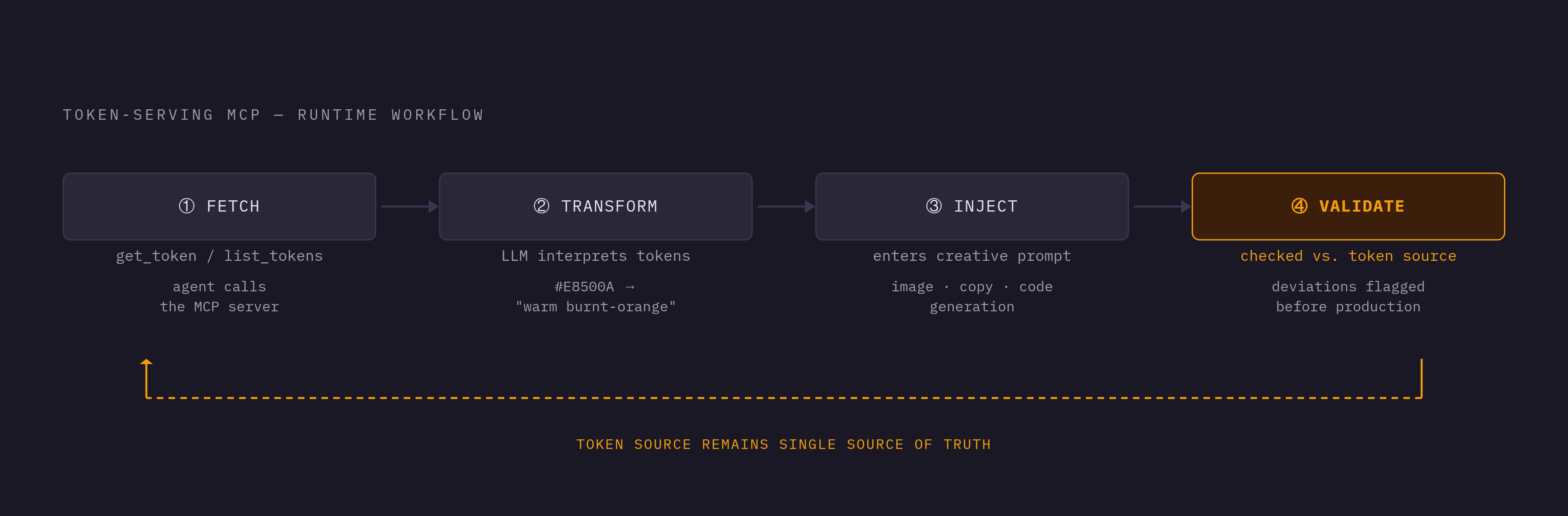Diagram: The Four-Step Agent Workflow a Token Server Enables. Visualizes: Visualize the four-step runtime workflow that a token-serving MCP server makes possible: (1) Fetch — agent calls get_token or list_tokens on the server; (2) Transform — a…