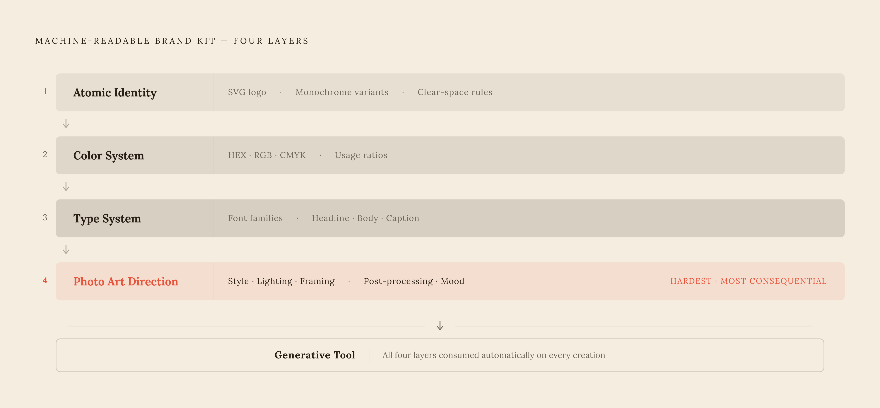 Diagram: The Four-Layer AI Brand Kit. Visualizes: Visualize the four structured layers that form a machine-readable brand kit: (1) Atomic Identity — logo as SVG, monochrome variants, clear-space rules; (2) Color System — HEX, RGB, and CMYK values…