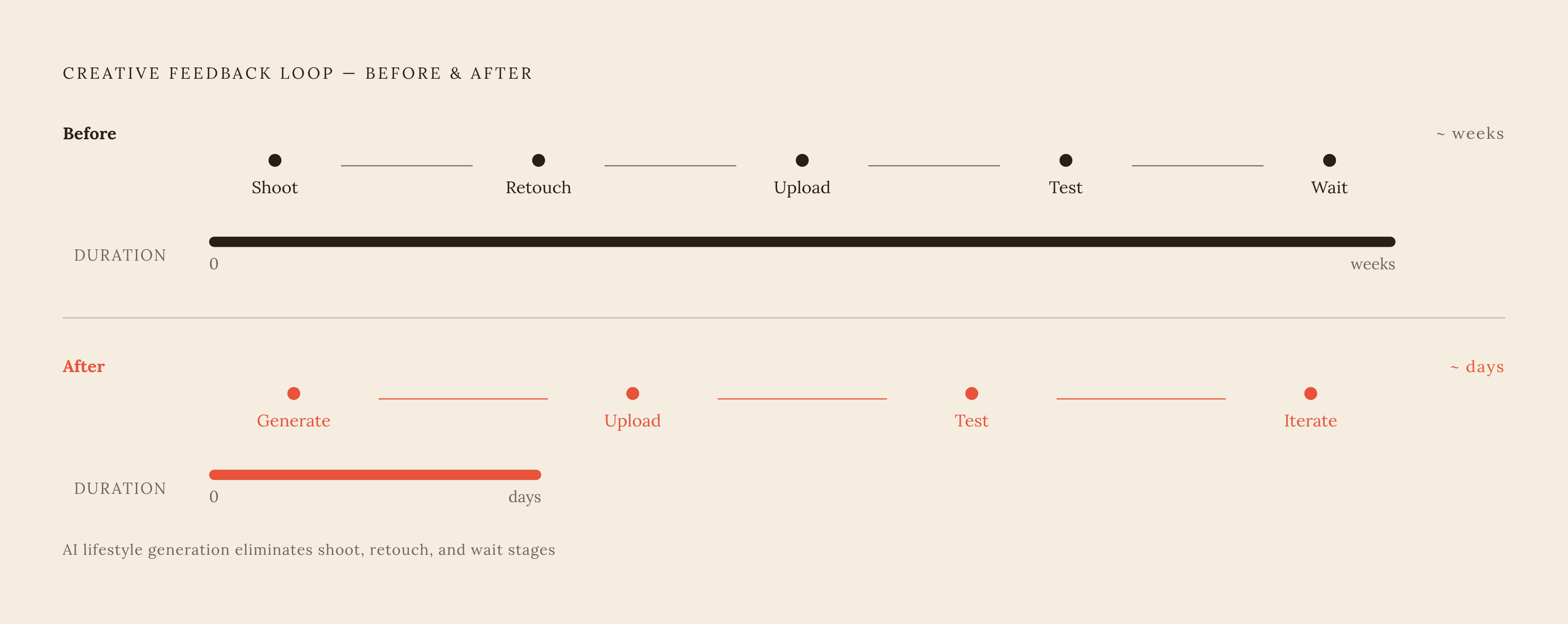 Diagram: The AI Lifestyle Generation Feedback Loop. Visualizes: Visualize the compression of the creative feedback loop that AI lifestyle generation enables.