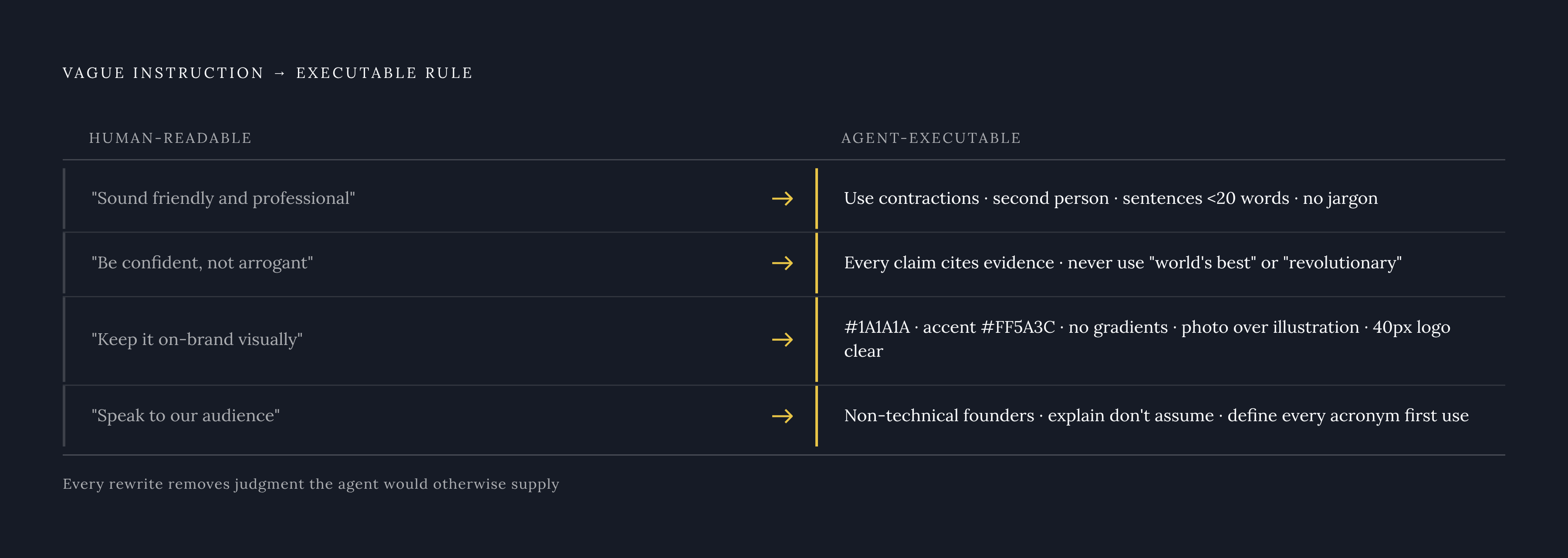 Diagram: Vague vs. Machine-Readable Brand Rules. Visualizes: Show four side-by-side transformations of vague brand instructions into specific, agent-executable rules.