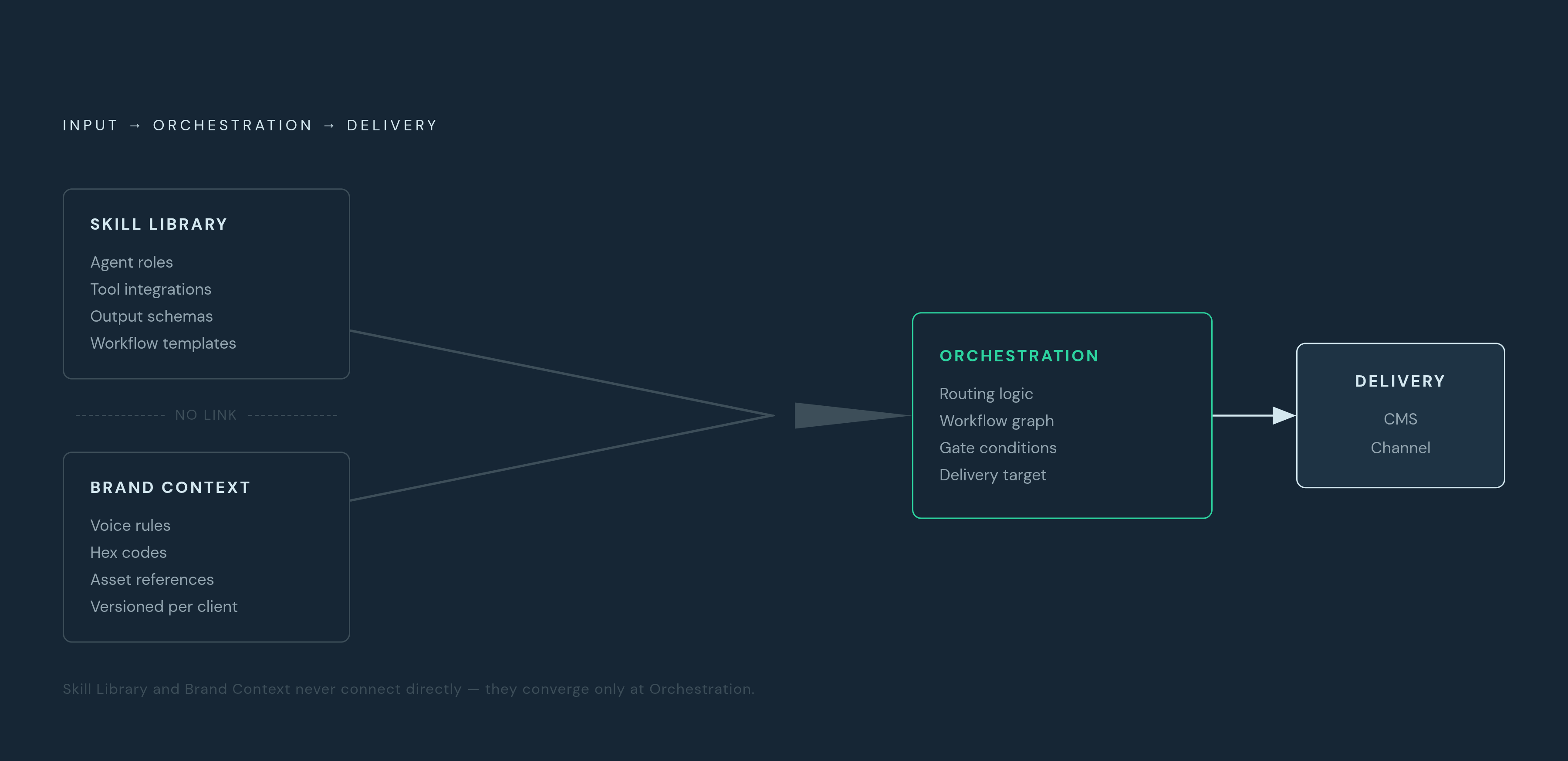 Diagram: Three-Layer Architecture: How Skills, Context, and Orchestration Connect. Visualizes: Visualize a three-layer architecture where two input layers feed into a central orchestration layer that routes to delivery.
