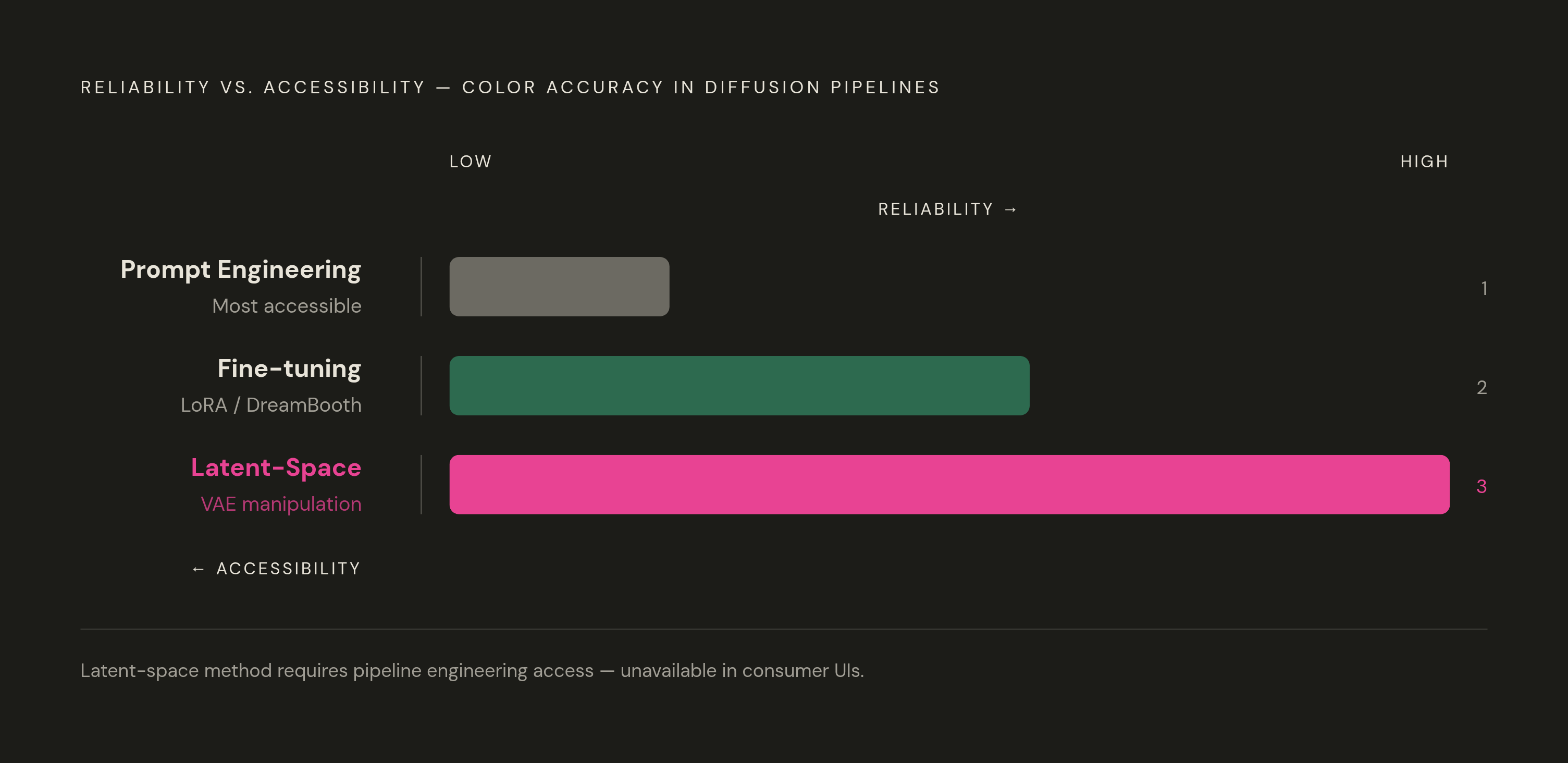 Diagram: Three Intervention Points — and Their Trade-offs. Visualizes: A ranked progression showing the three points in a diffusion pipeline where color accuracy can be improved, ordered from most accessible to most reliable: (1) Prompt Engineering…
