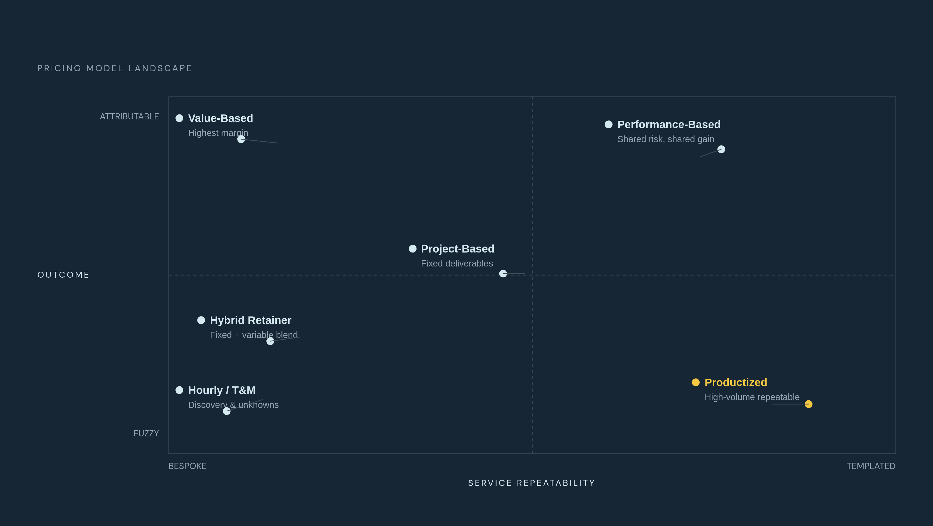 Diagram: Repeatability vs. Measurability: Where Each Pricing Model Wins. Visualizes: A two-axis quadrant mapping six pricing models by how repeatable the service is (x-axis: bespoke → templated) and how measurable the outcome is (y-axis: fuzzy →…