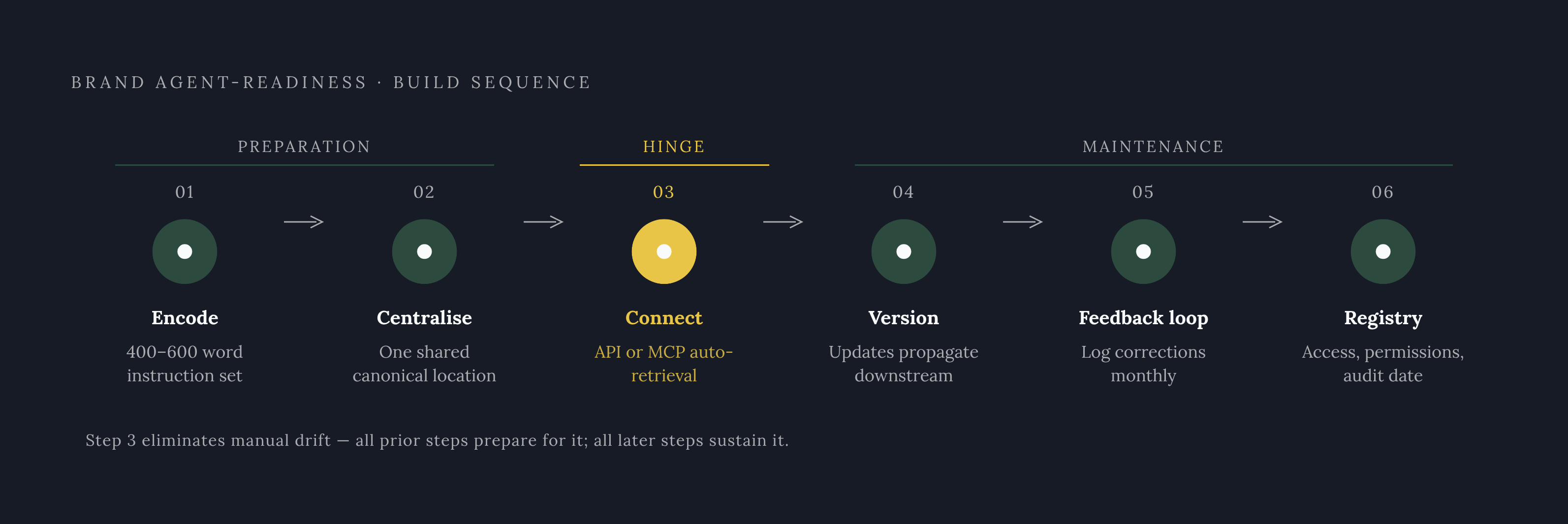 Diagram: Six Steps to Agent-Ready Brand Infrastructure. Visualizes: Visualize a six-step sequential build process for making a brand agent-ready.