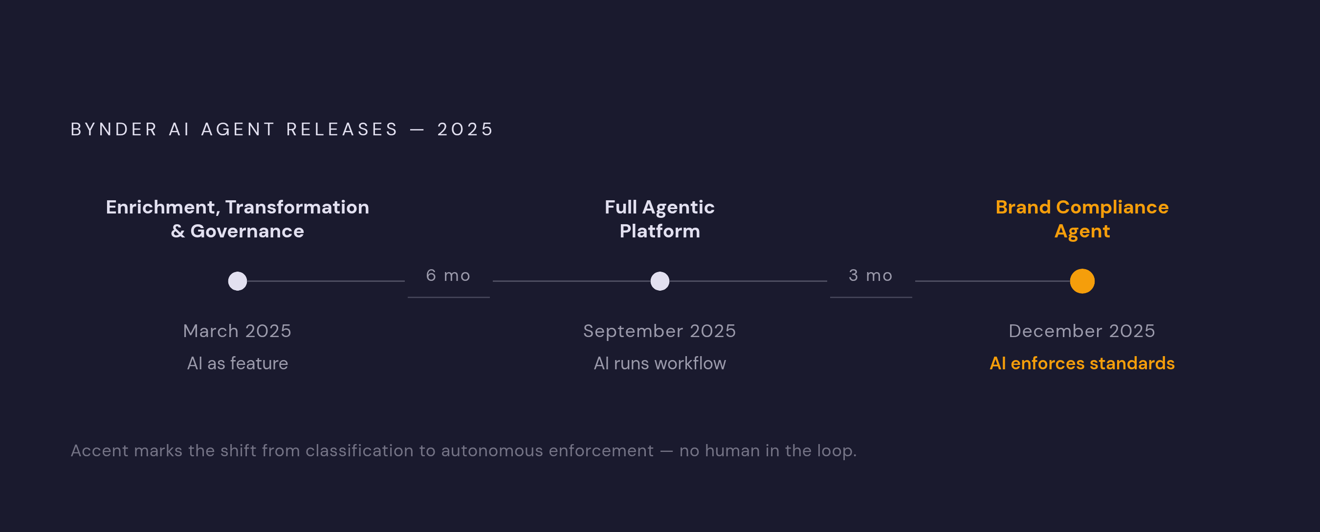 Diagram: Bynder's AI Rollout: From Feature to Workflow Engine. Visualizes: Show the chronological progression of Bynder's AI agent releases across 2025, illustrating how the platform shifted from AI as a feature to AI running the workflow.