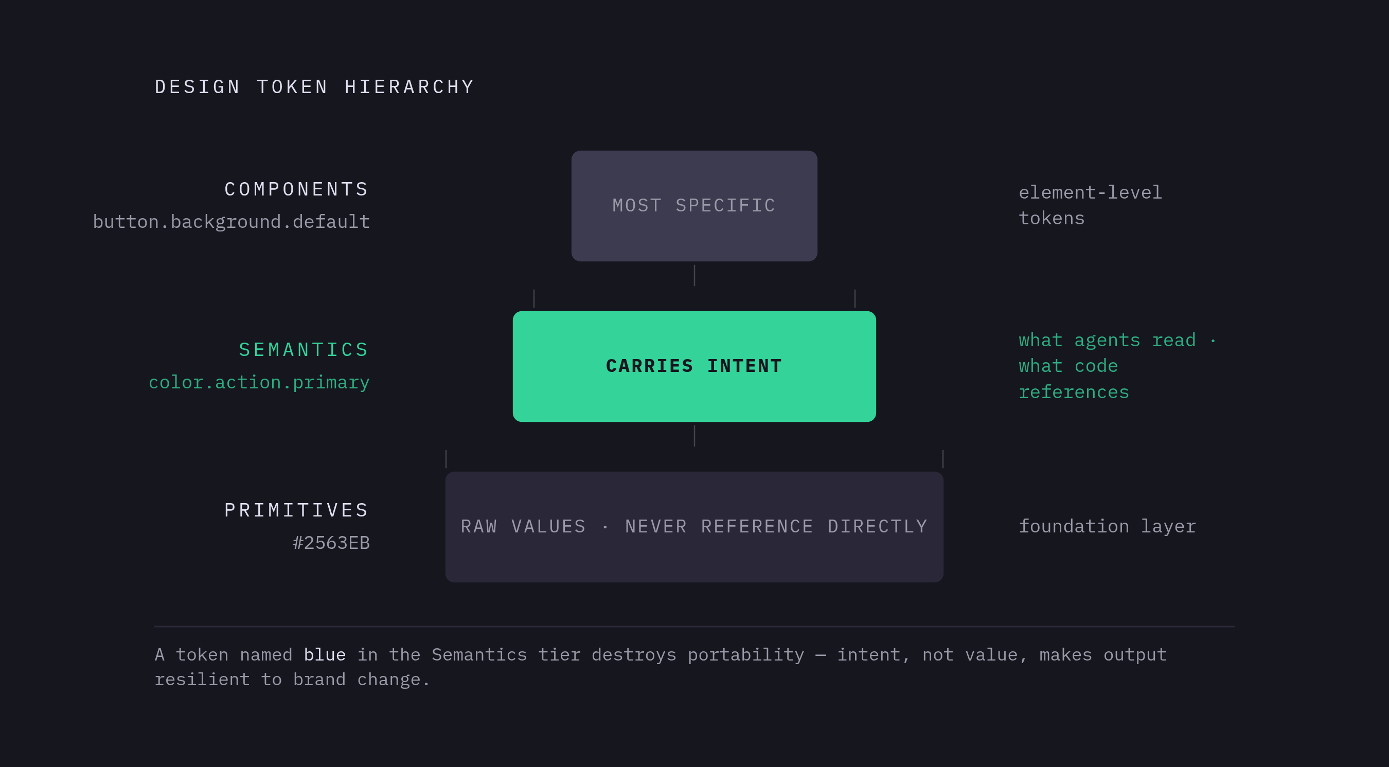 Diagram: The Three-Tier Token Hierarchy. Visualizes: Show a three-level vertical hierarchy of design token types, from foundation to most specific.