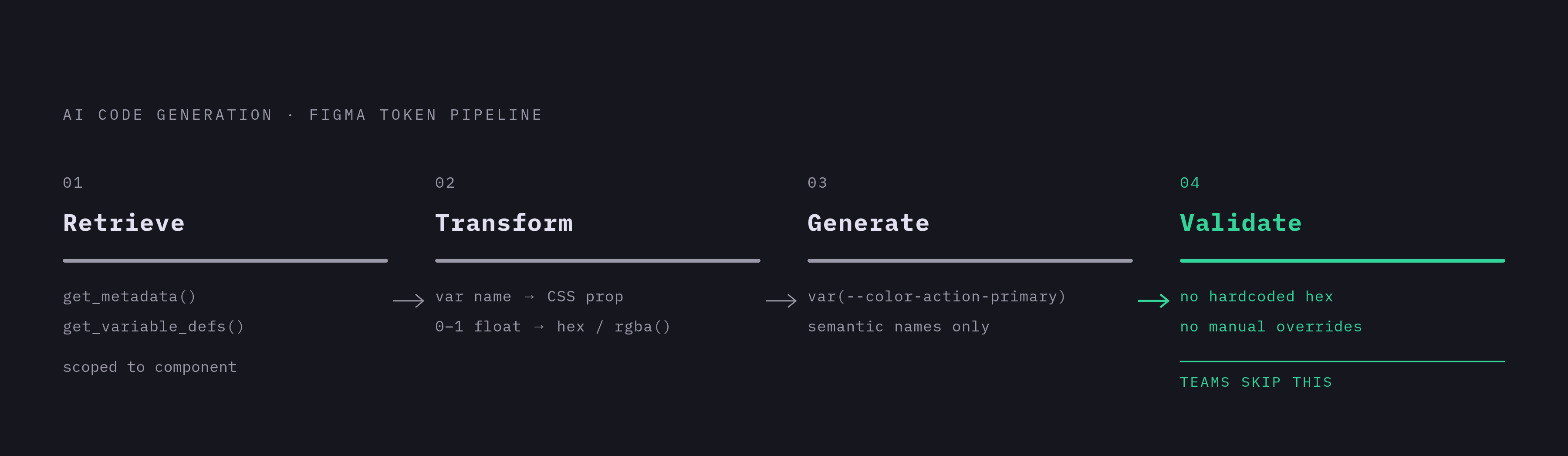 Diagram: The Four-Step Token-to-Code Pipeline. Visualizes: Visualize a linear four-stage workflow that shows how reliable AI code generation from Figma design tokens actually works.