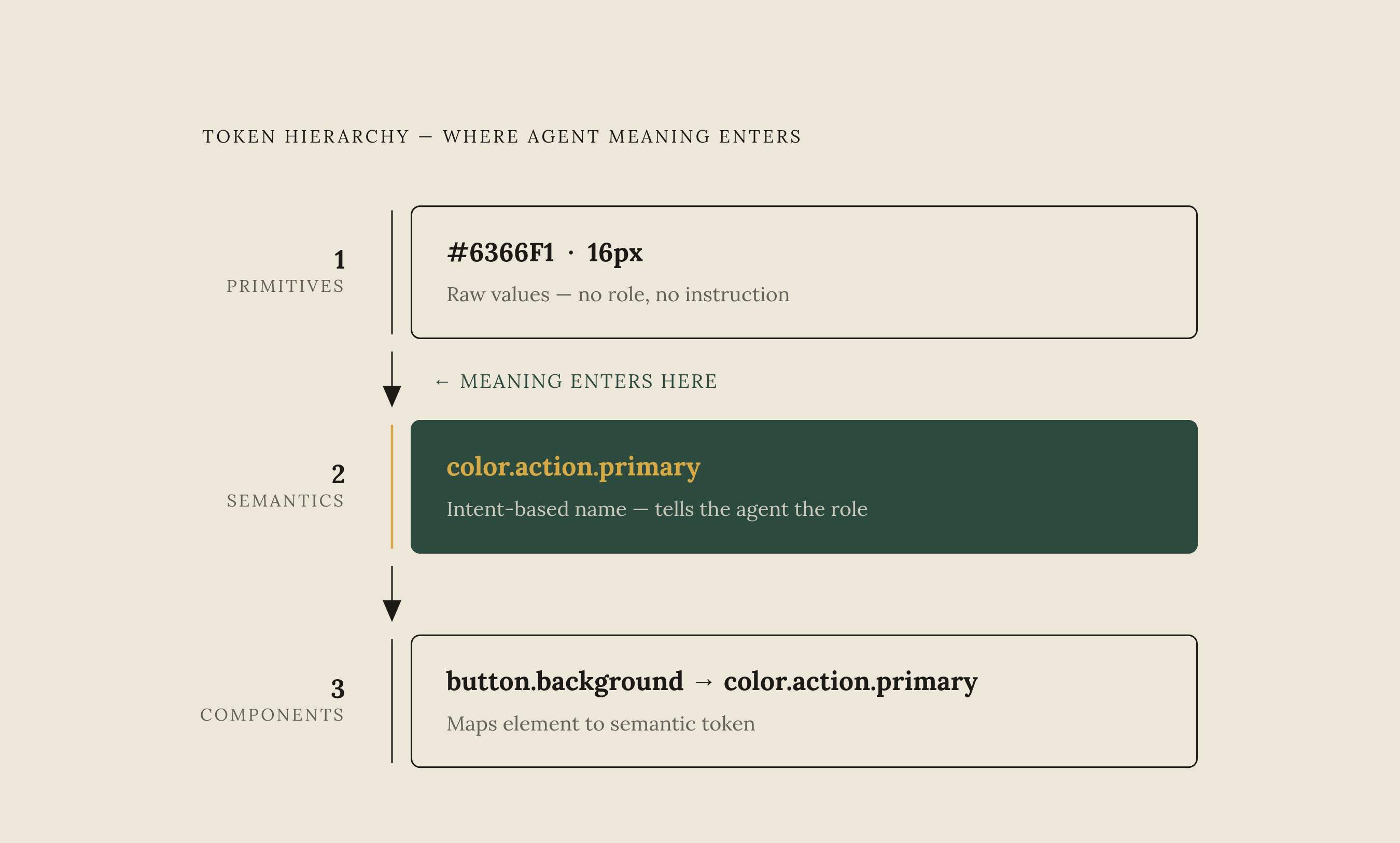 Diagram: Three-Tier Token Hierarchy: From Raw Value to Agent Instruction. Visualizes: Visualize the three-tier token hierarchy that gives AI agents actionable brand context.